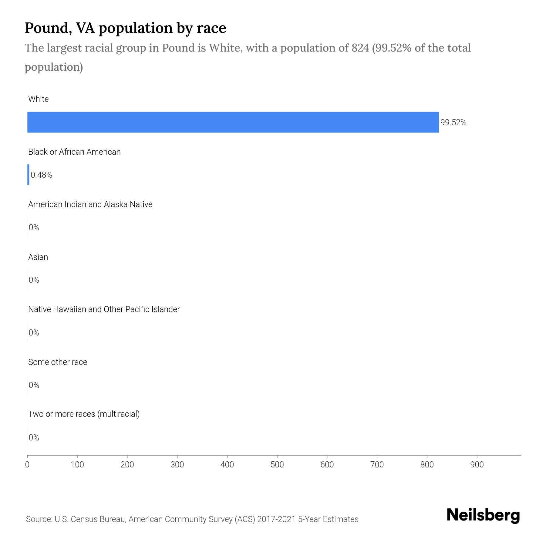 Pound, VA Population by Race & Ethnicity 2023 Neilsberg