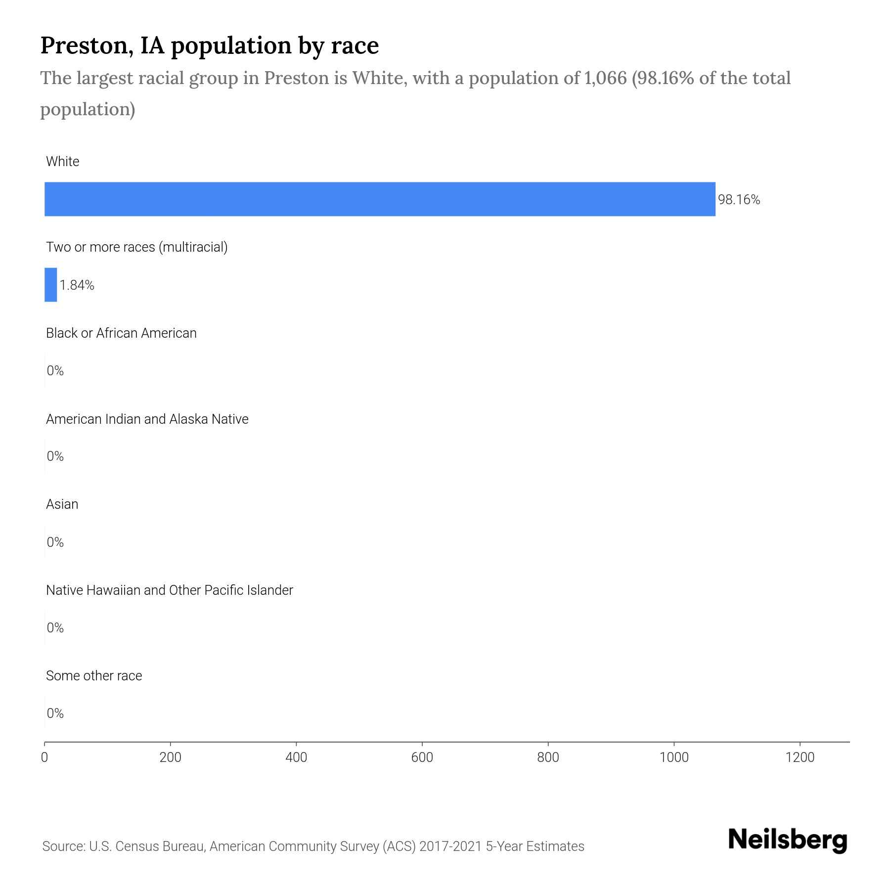 Preston, IA Population by Race & Ethnicity 2023 Neilsberg