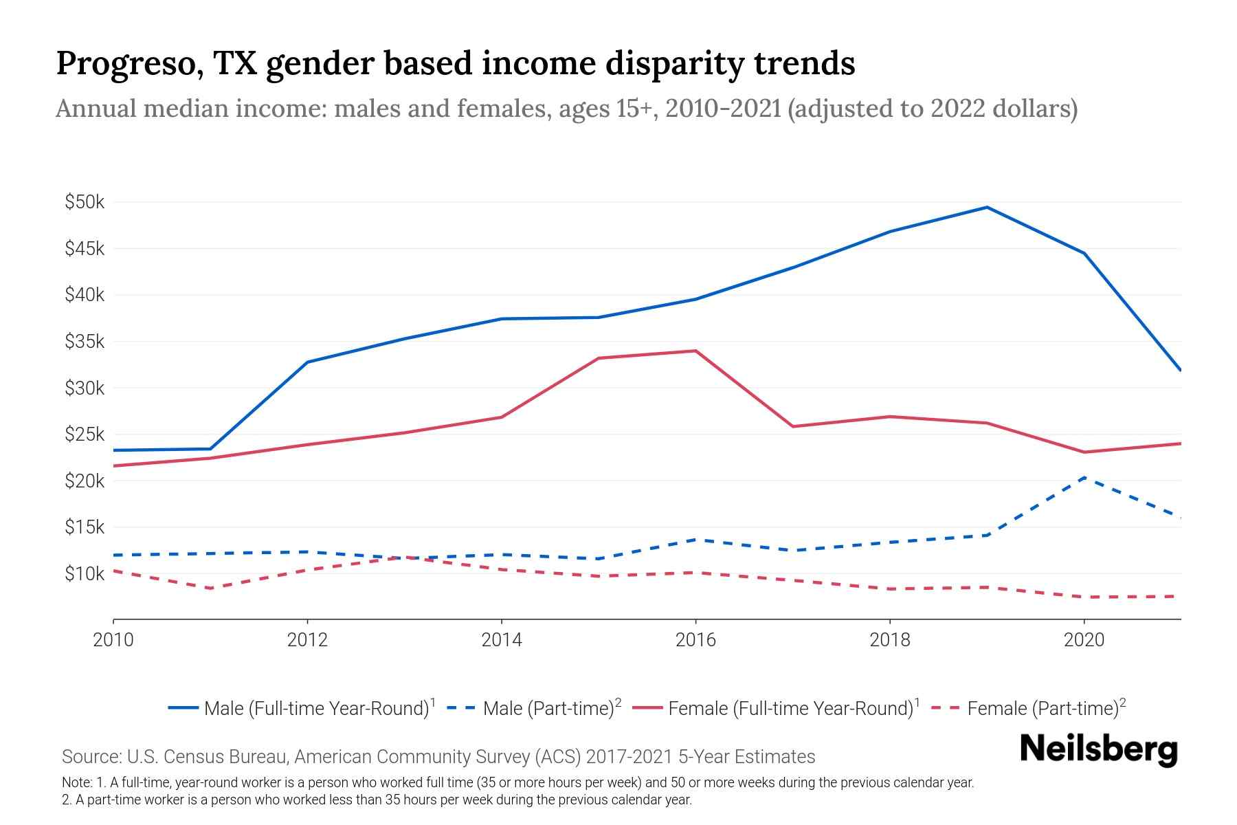 Progreso, TX By Gender 2024 Update Neilsberg