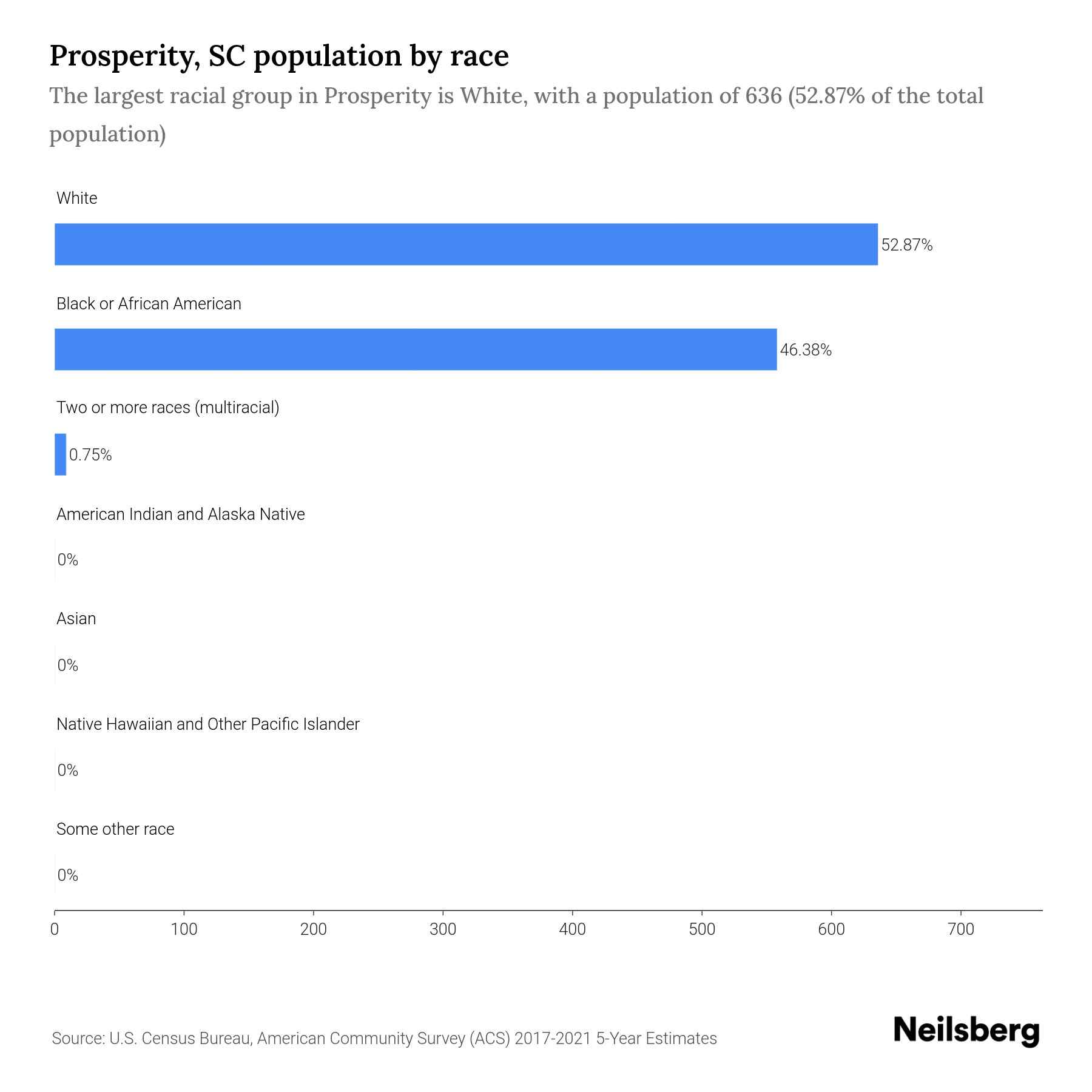 Prosperity, SC Population by Race & Ethnicity 2023 Neilsberg