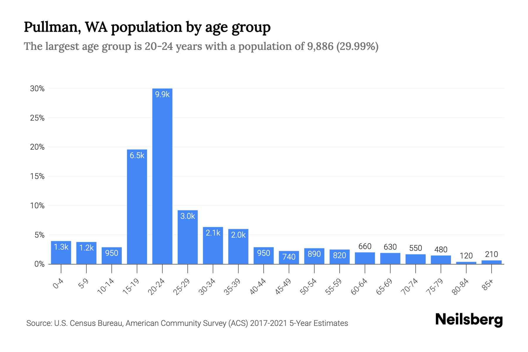 Pullman, WA Population by Age 2023 Pullman, WA Age Demographics