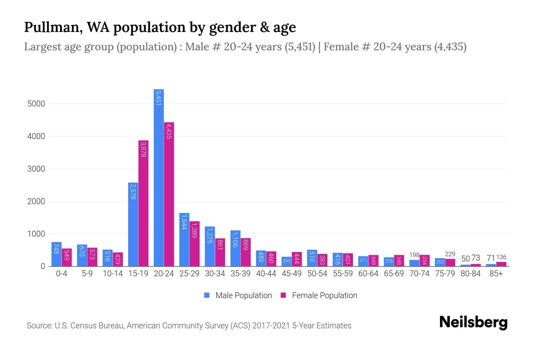 Pullman, WA Population by Gender 2023 Pullman, WA Gender Demographics