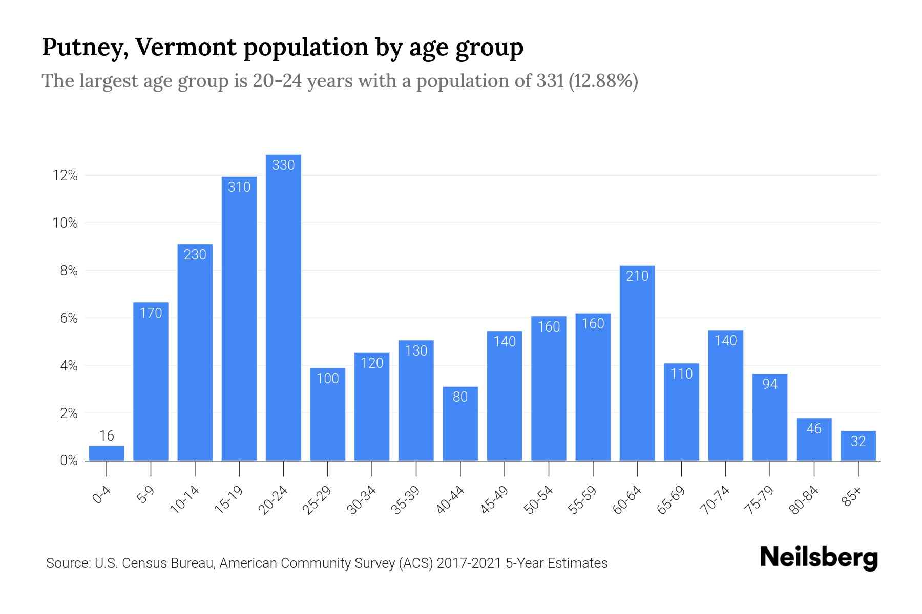 Putney, Vermont Population by Age 2023 Putney, Vermont Age
