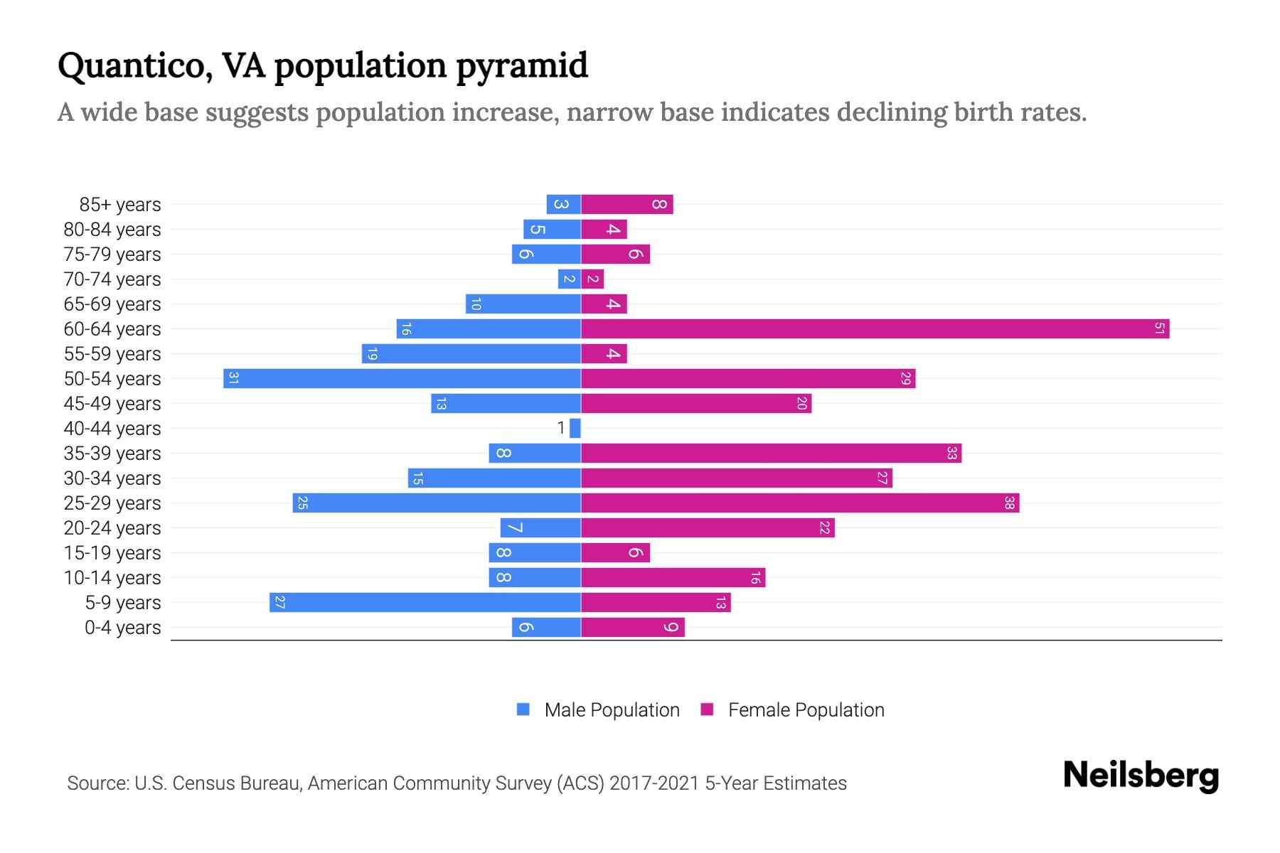 Quantico, VA Population by Age 2023 Quantico, VA Age Demographics