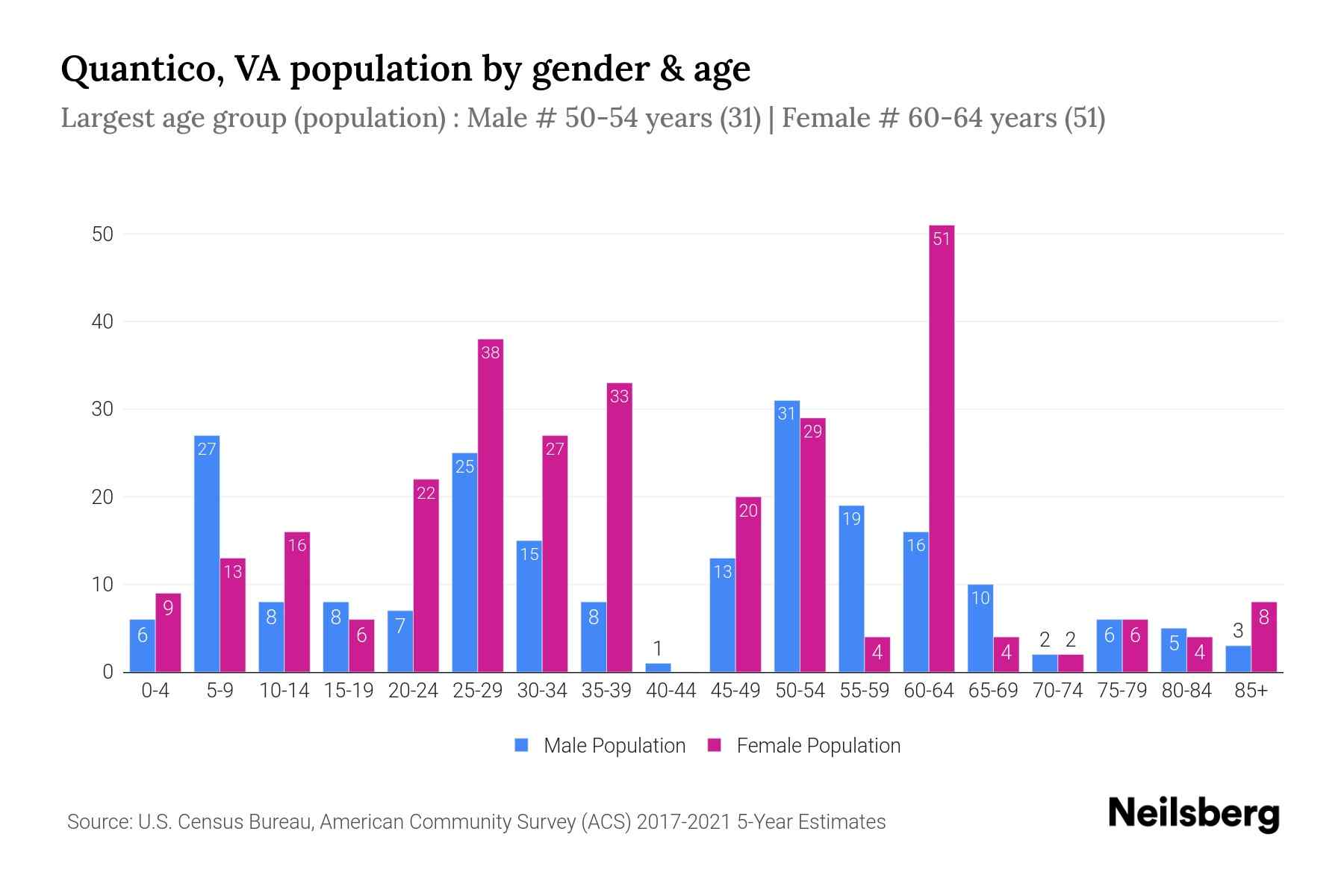 Quantico, VA Population 2023 Stats & Trends Neilsberg
