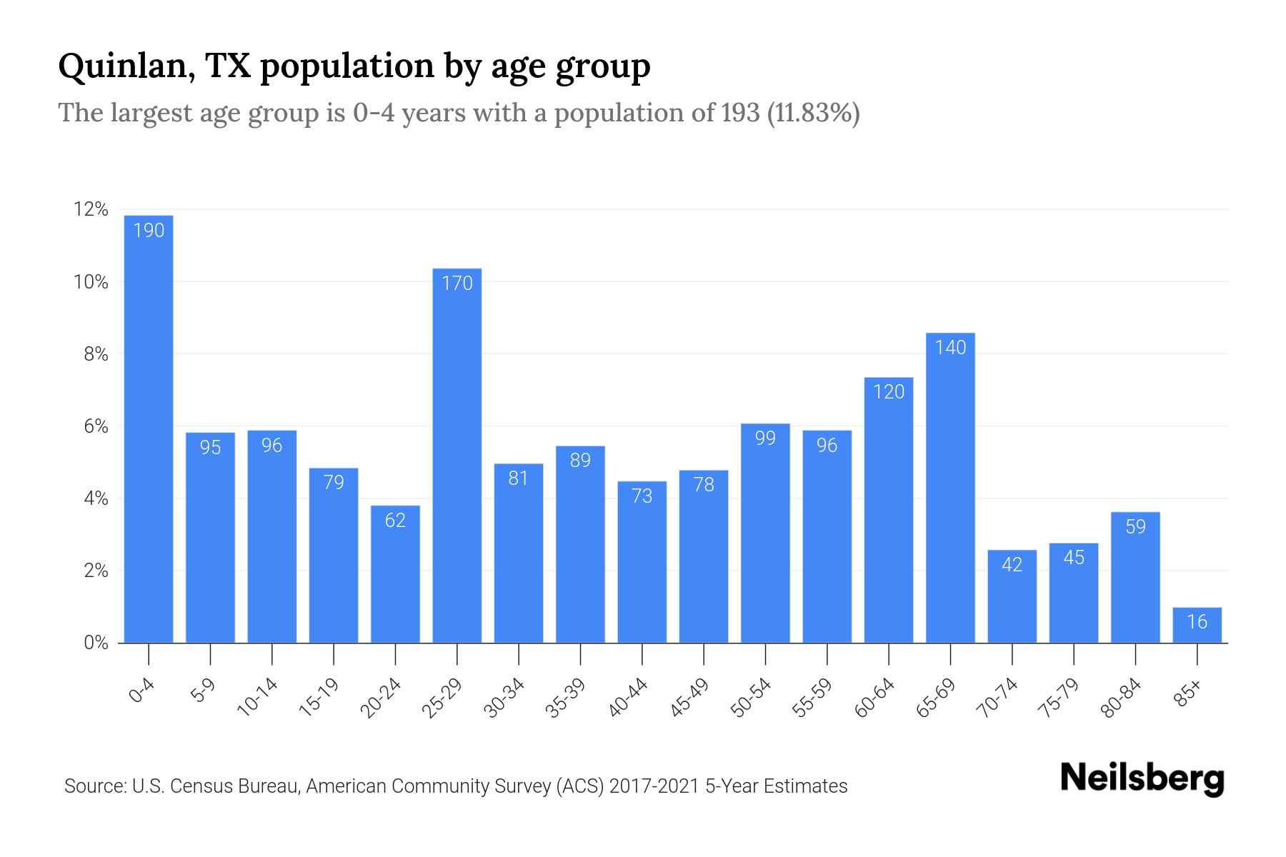 Quinlan, TX Population by Age 2023 Quinlan, TX Age Demographics