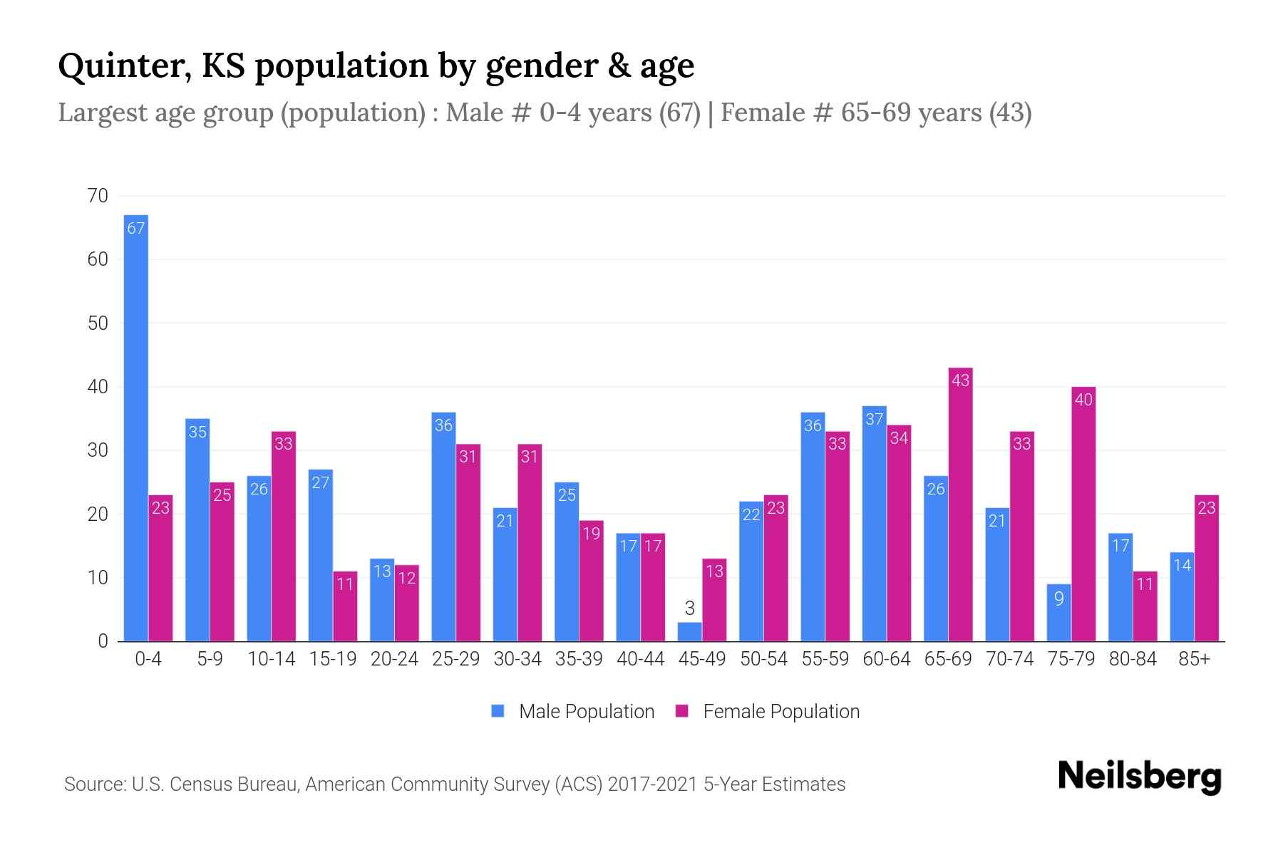 Quinter, KS Population by Gender 2023 Quinter, KS Gender Demographics