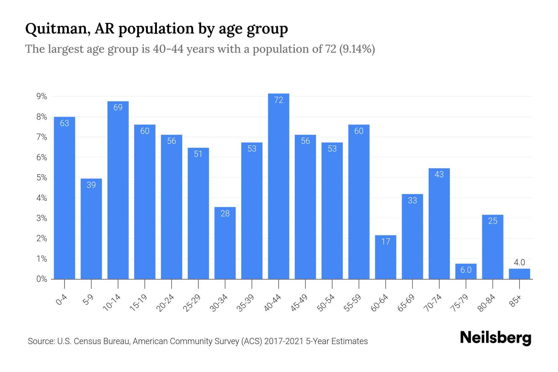 Quitman, AR Population by Age 2023 Quitman, AR Age Demographics