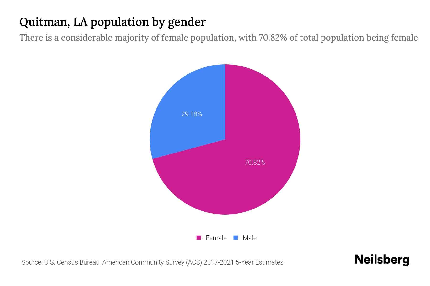 Quitman, LA Population by Gender 2023 Quitman, LA Gender Demographics