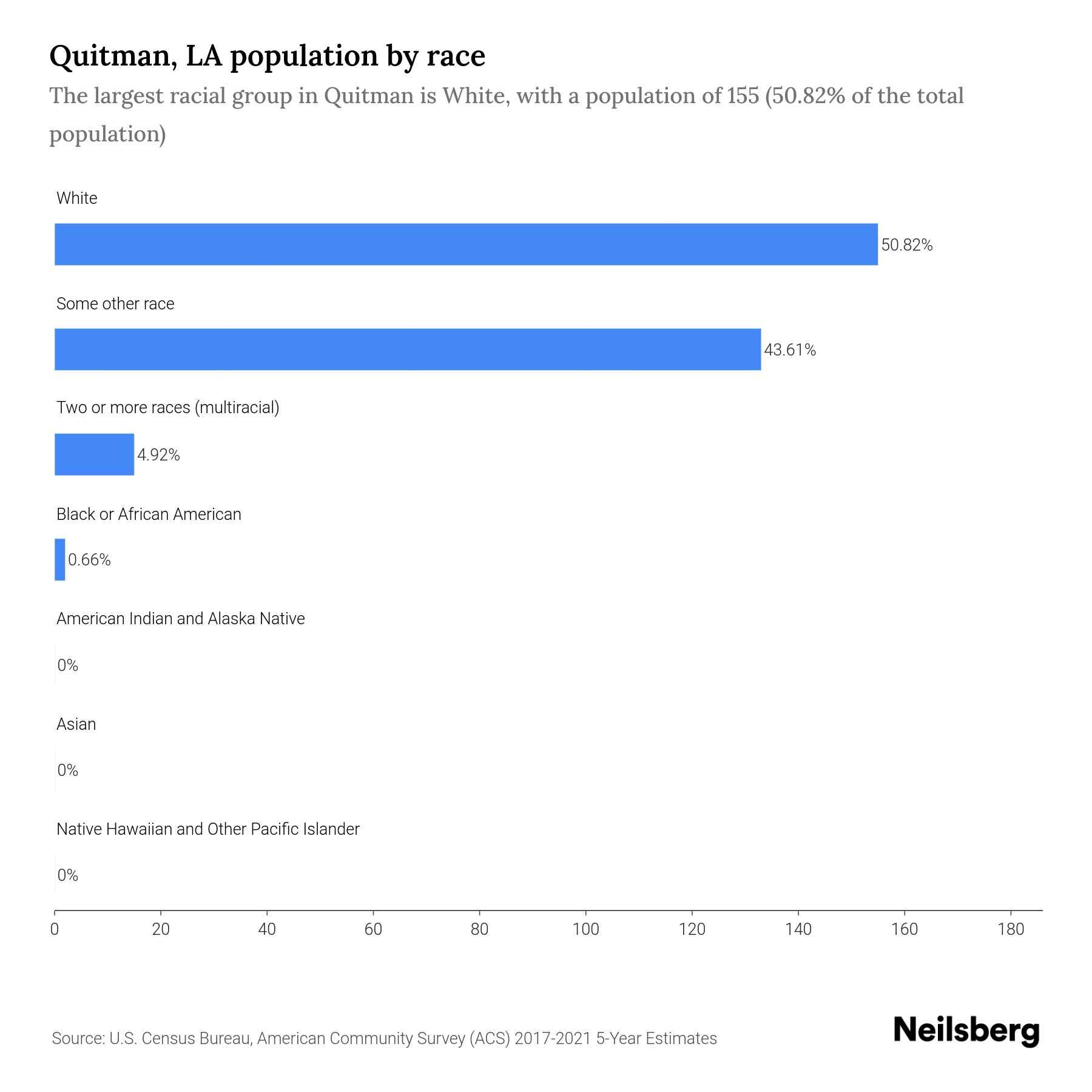Quitman, LA Population by Race & Ethnicity 2023 Neilsberg