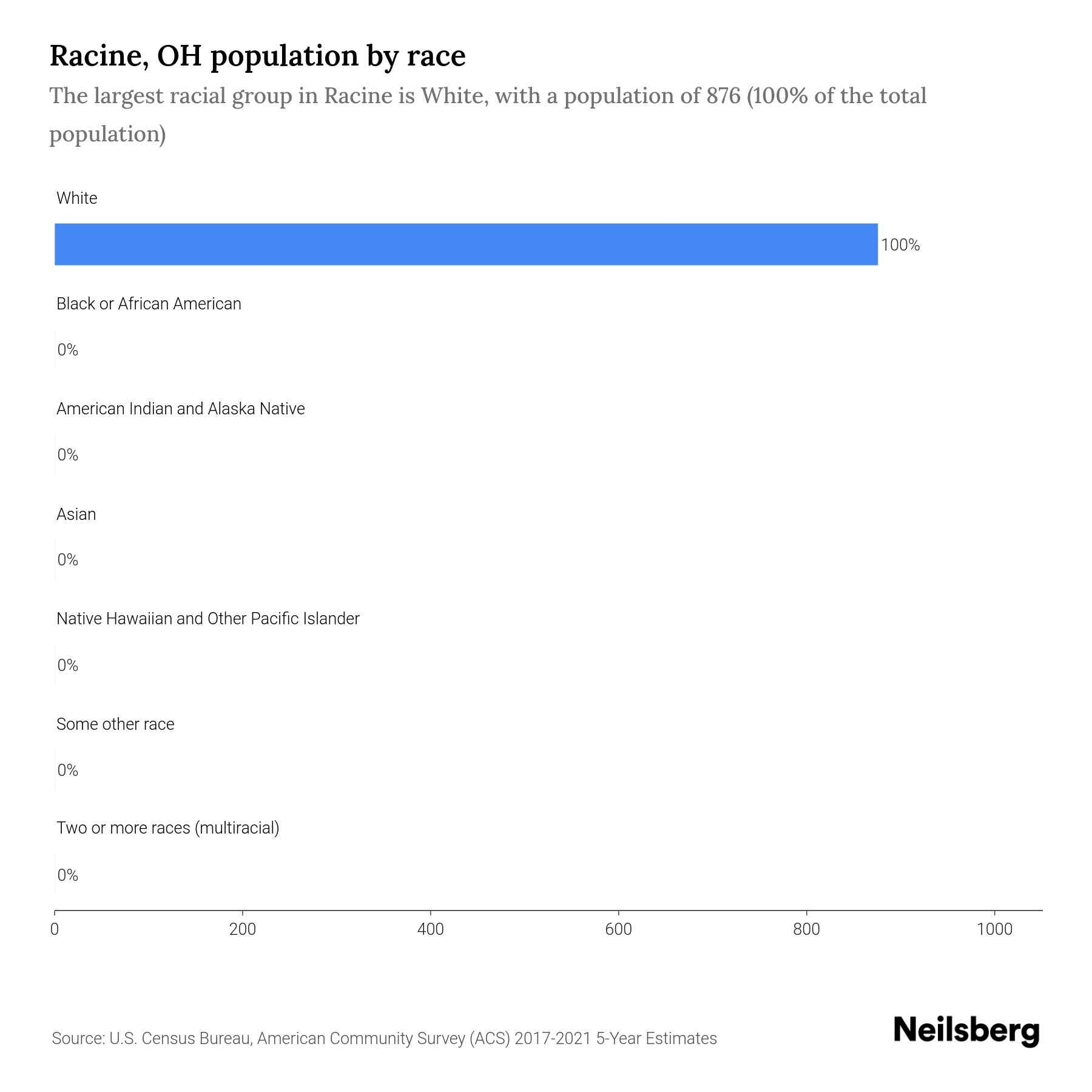 Racine, OH Population by Race & Ethnicity 2023 Neilsberg