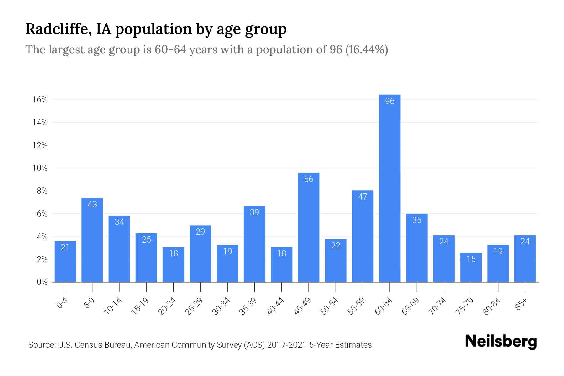 Radcliffe, IA Population by Age 2023 Radcliffe, IA Age Demographics