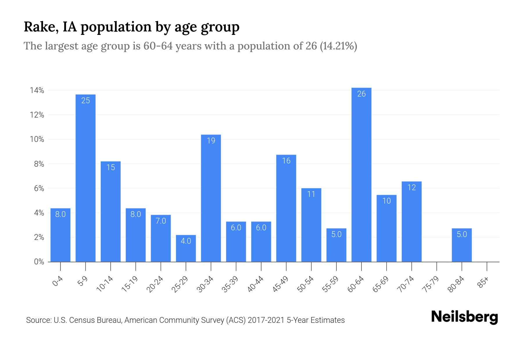 Rake, IA Population by Age 2023 Rake, IA Age Demographics Neilsberg