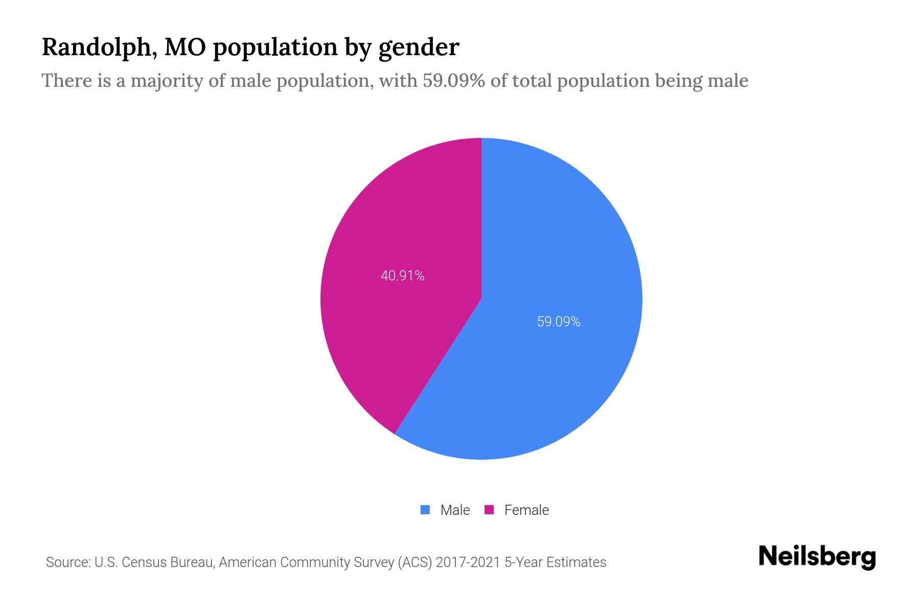 Randolph, MO Population by Gender 2023 Randolph, MO Gender Demographics Neilsberg