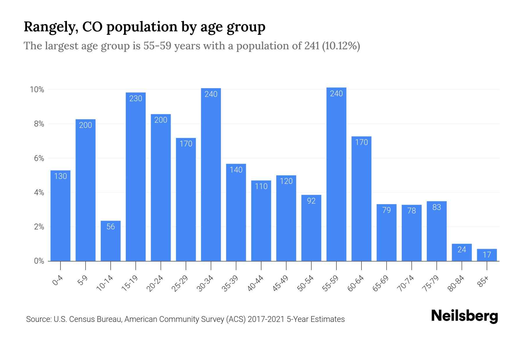 Rangely, CO Population by Age 2023 Rangely, CO Age Demographics