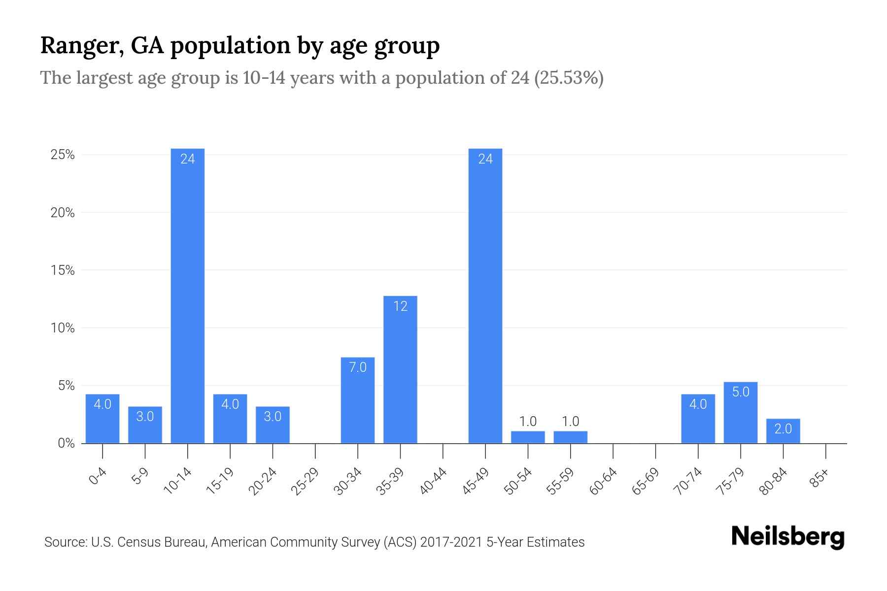 Ranger, GA Population by Age 2023 Ranger, GA Age Demographics Neilsberg