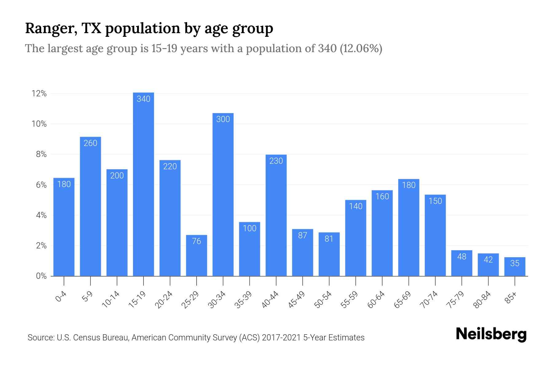 Ranger, TX Population 2023 Stats & Trends Neilsberg