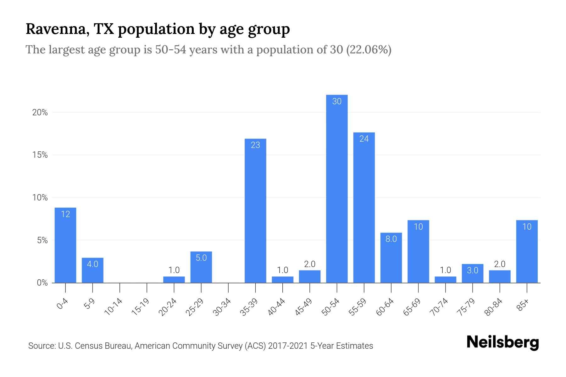 Ravenna, TX Population by Age 2023 Ravenna, TX Age Demographics