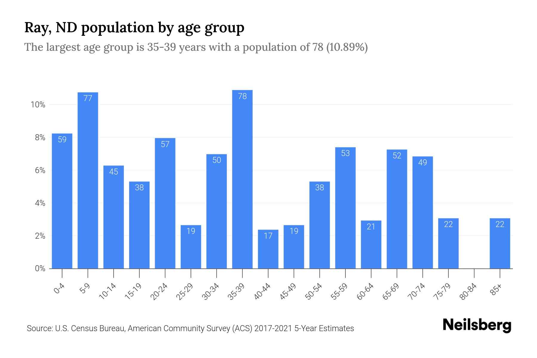 Ray, ND Population by Age 2023 Ray, ND Age Demographics Neilsberg