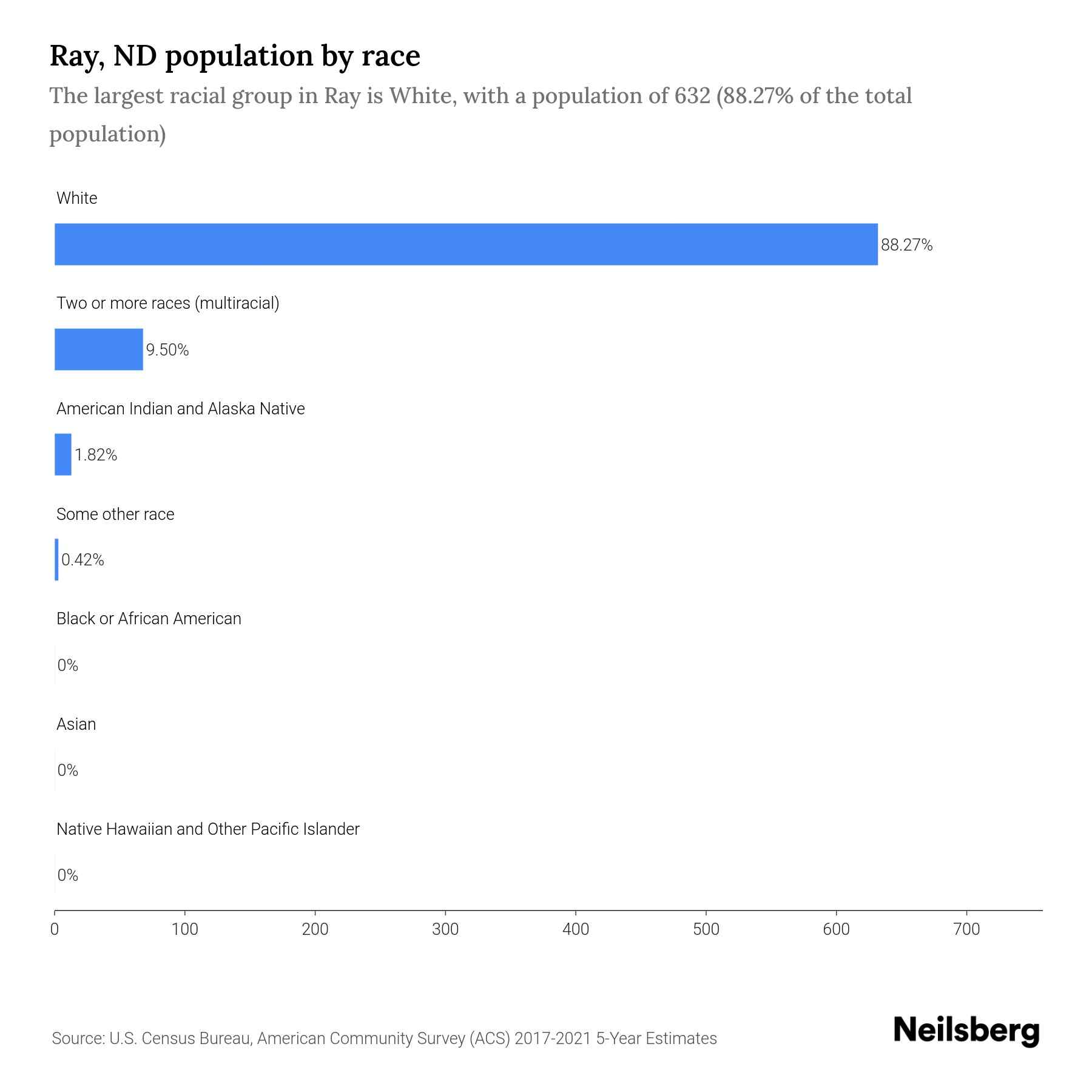 Ray, ND Population by Race & Ethnicity 2023 Neilsberg