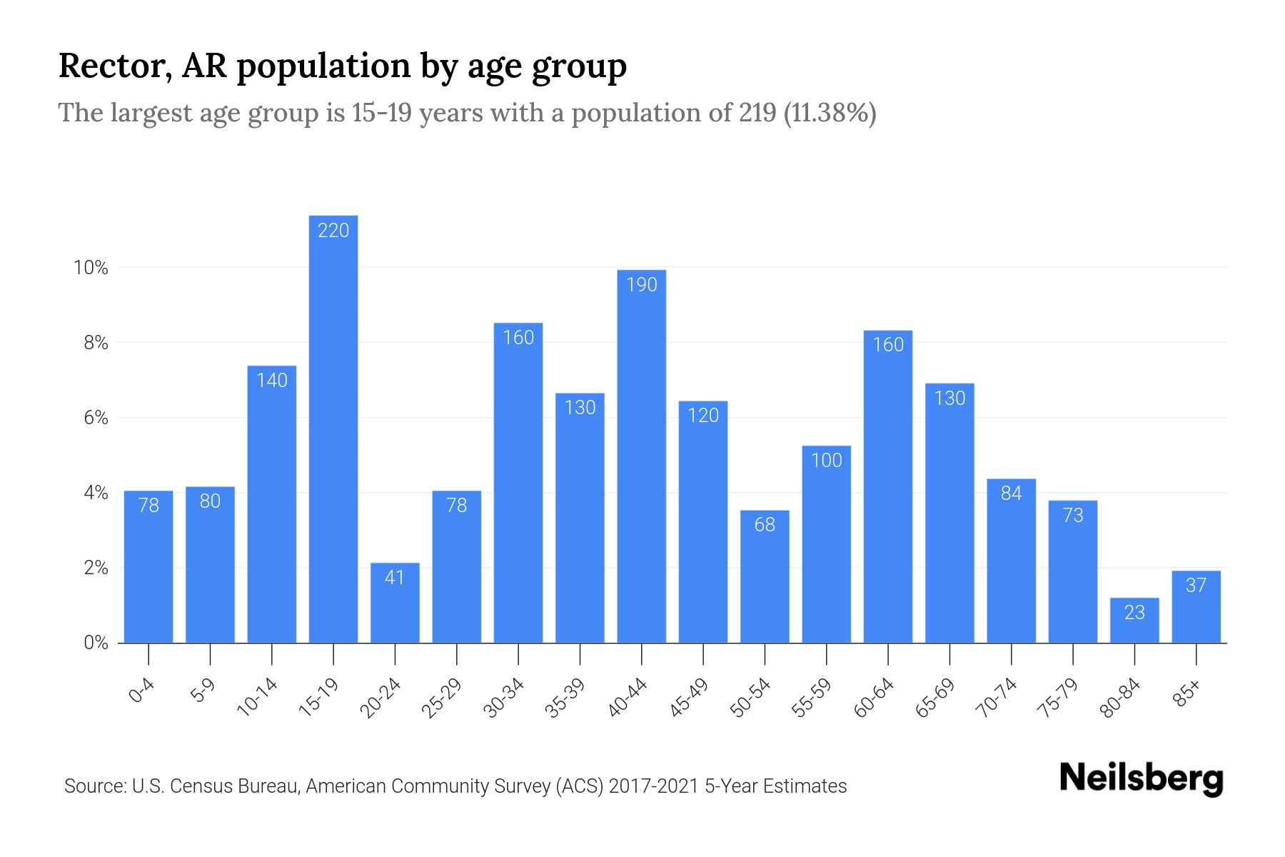 Rector, AR Population by Age 2023 Rector, AR Age Demographics Neilsberg