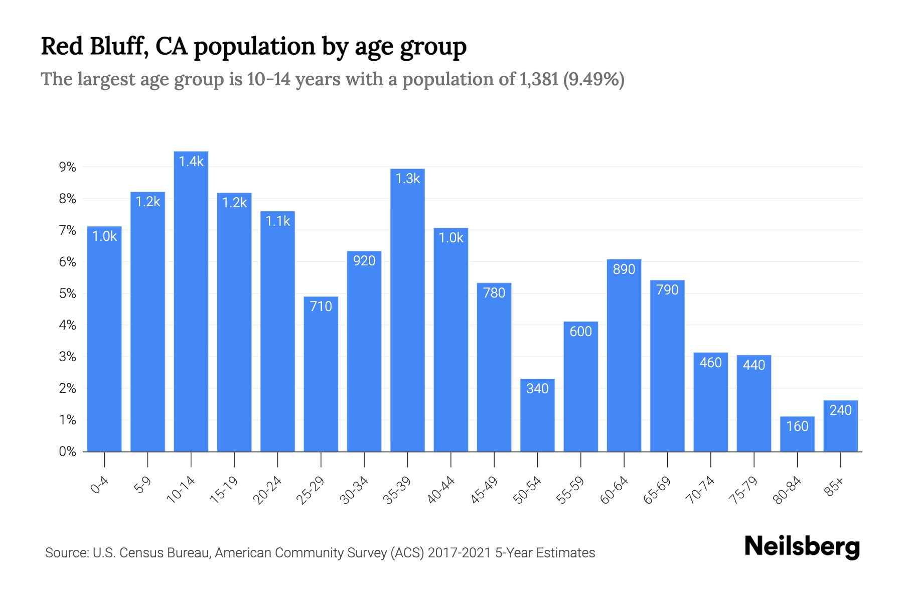 Red Bluff, CA Population by Age 2023 Red Bluff, CA Age Demographics