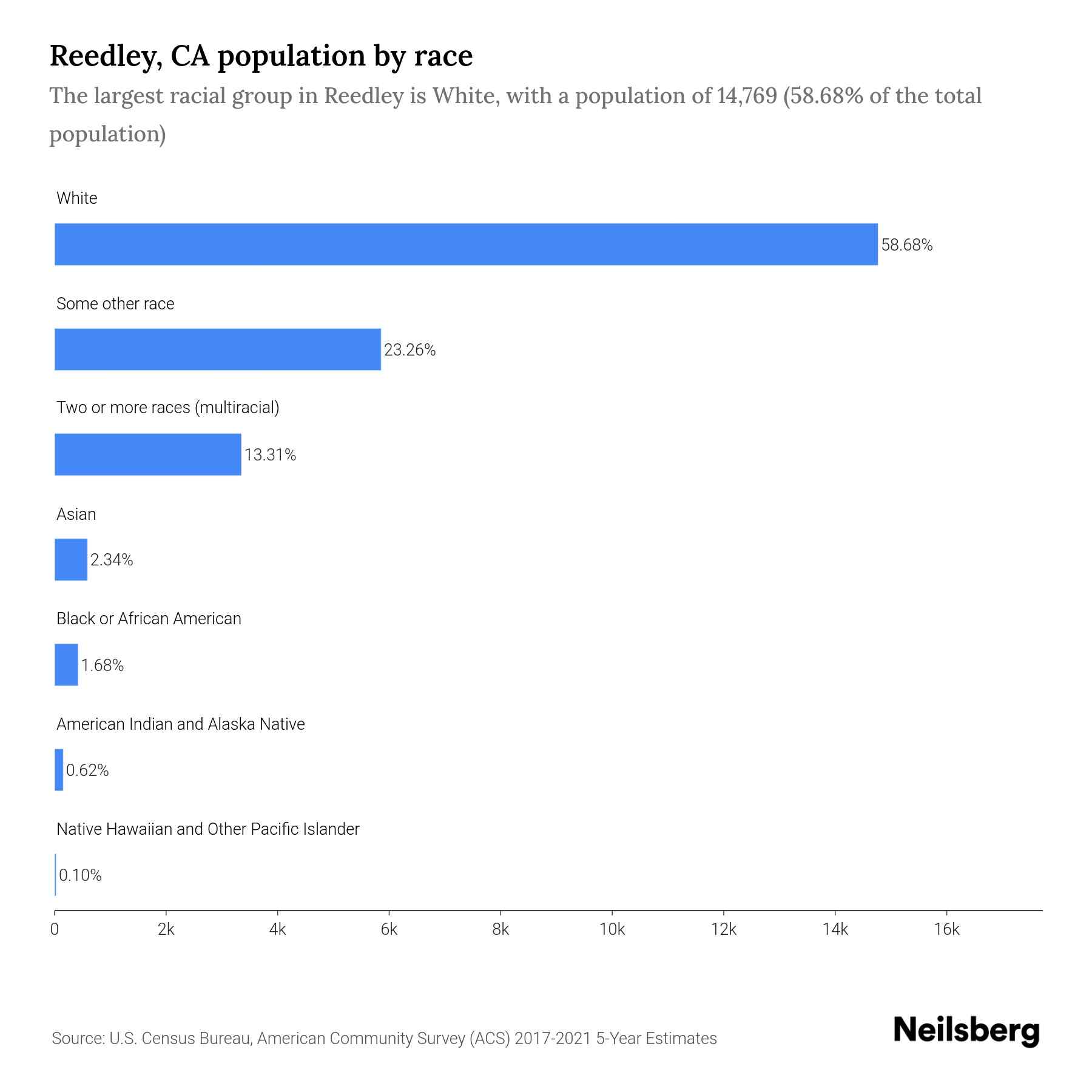 Reedley, CA Population by Race & Ethnicity 2023 Neilsberg