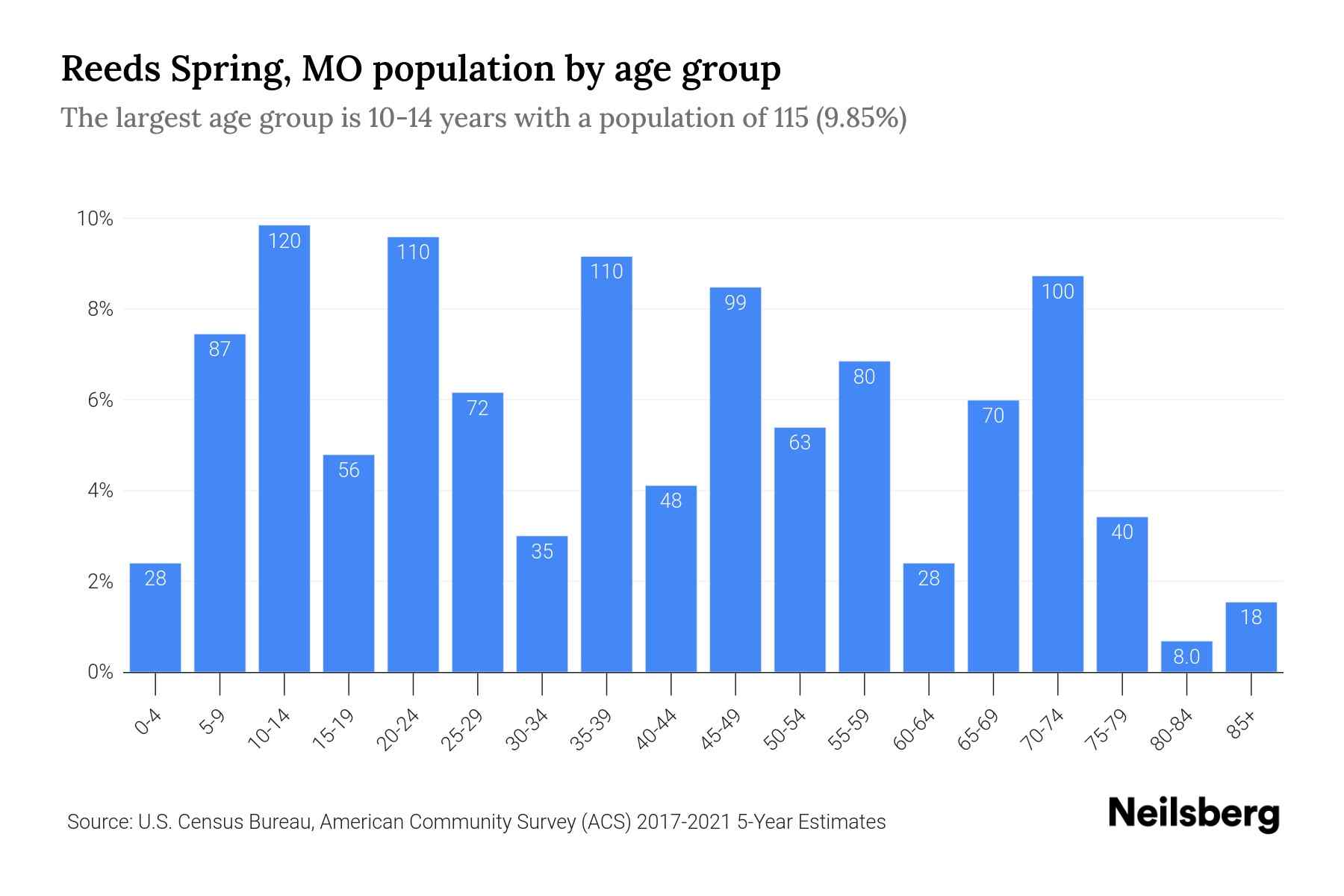 Reeds Spring, MO Population by Age 2023 Reeds Spring, MO Age