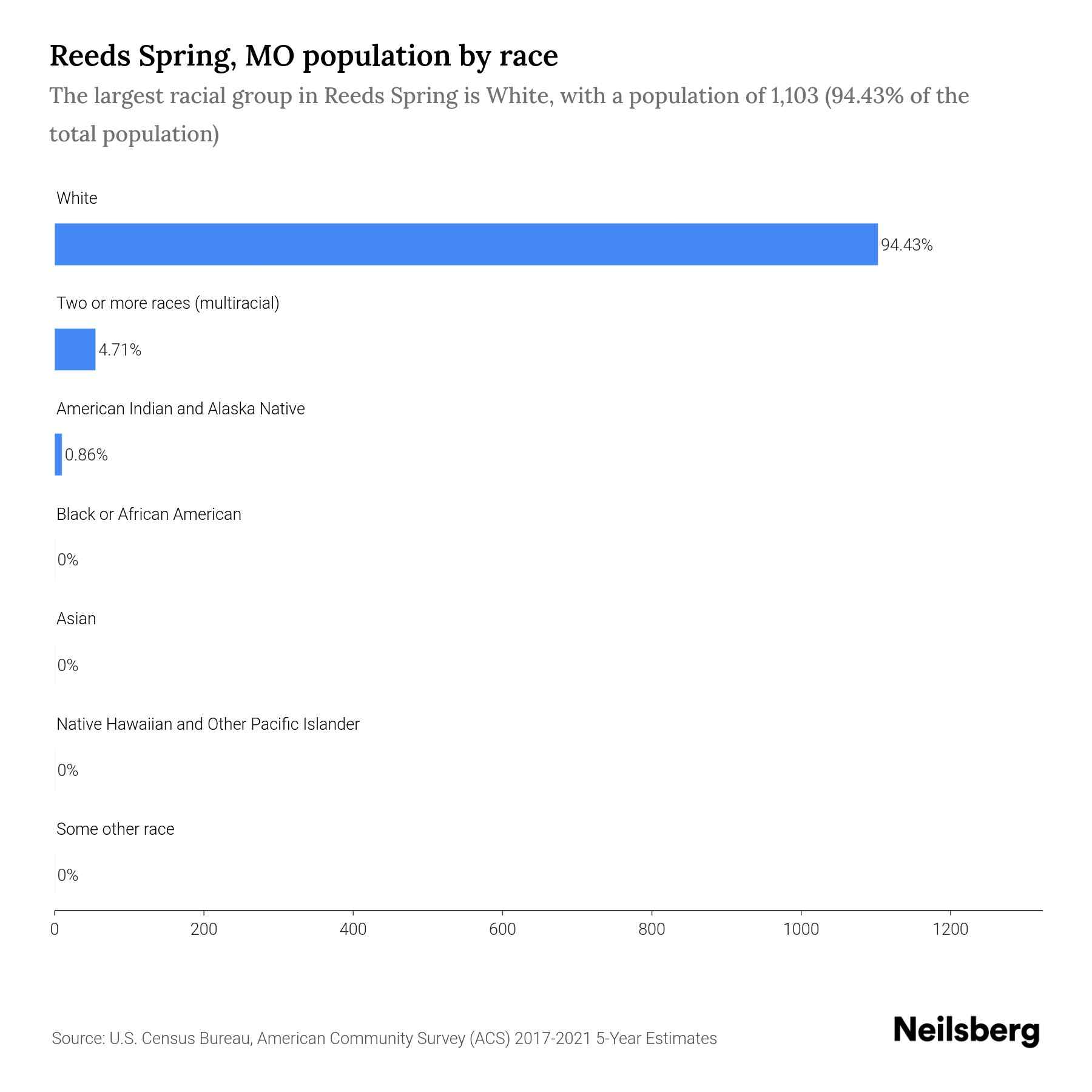 Reeds Spring, MO Population by Race & Ethnicity 2023 Neilsberg