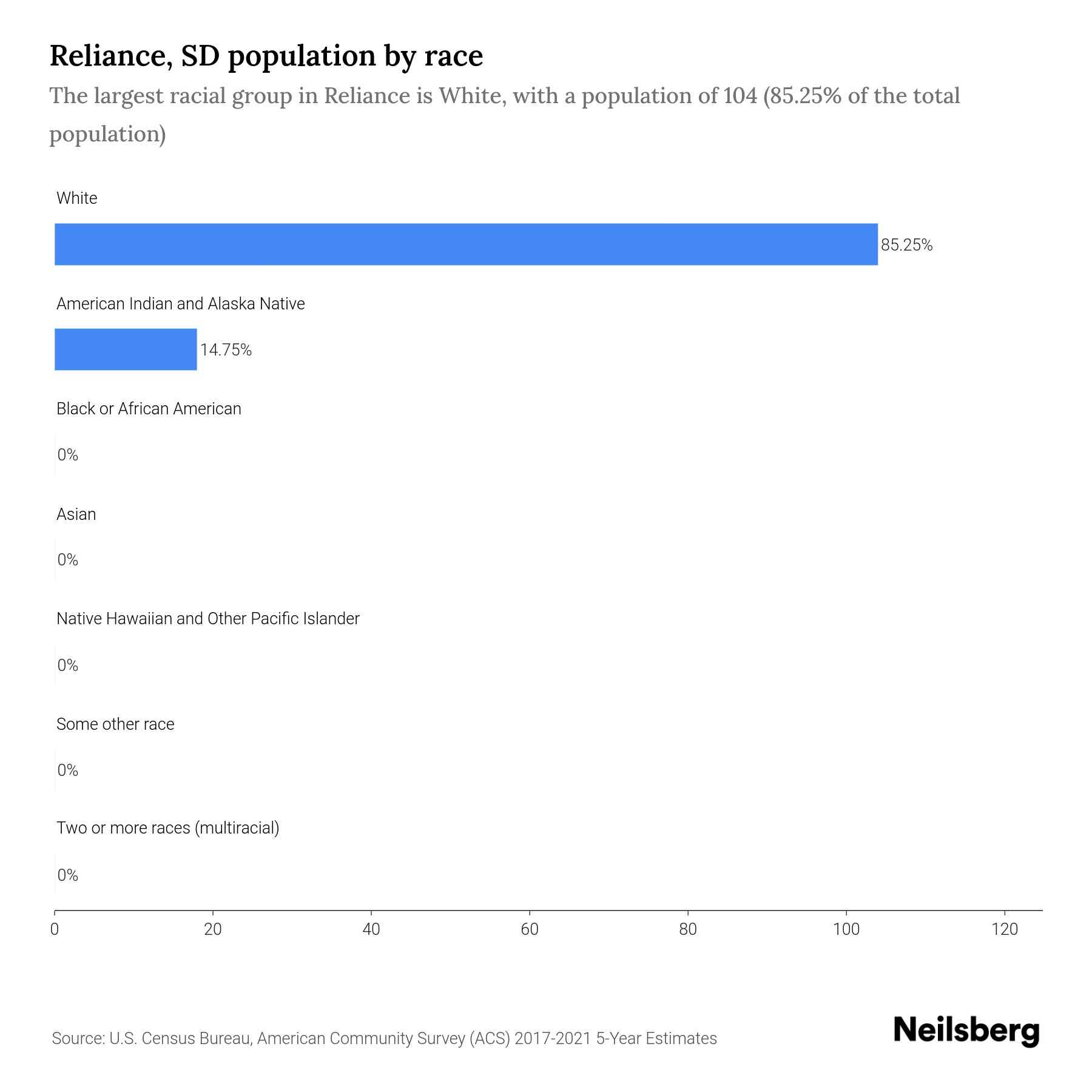 Reliance, SD Population by Race & Ethnicity 2023 Neilsberg