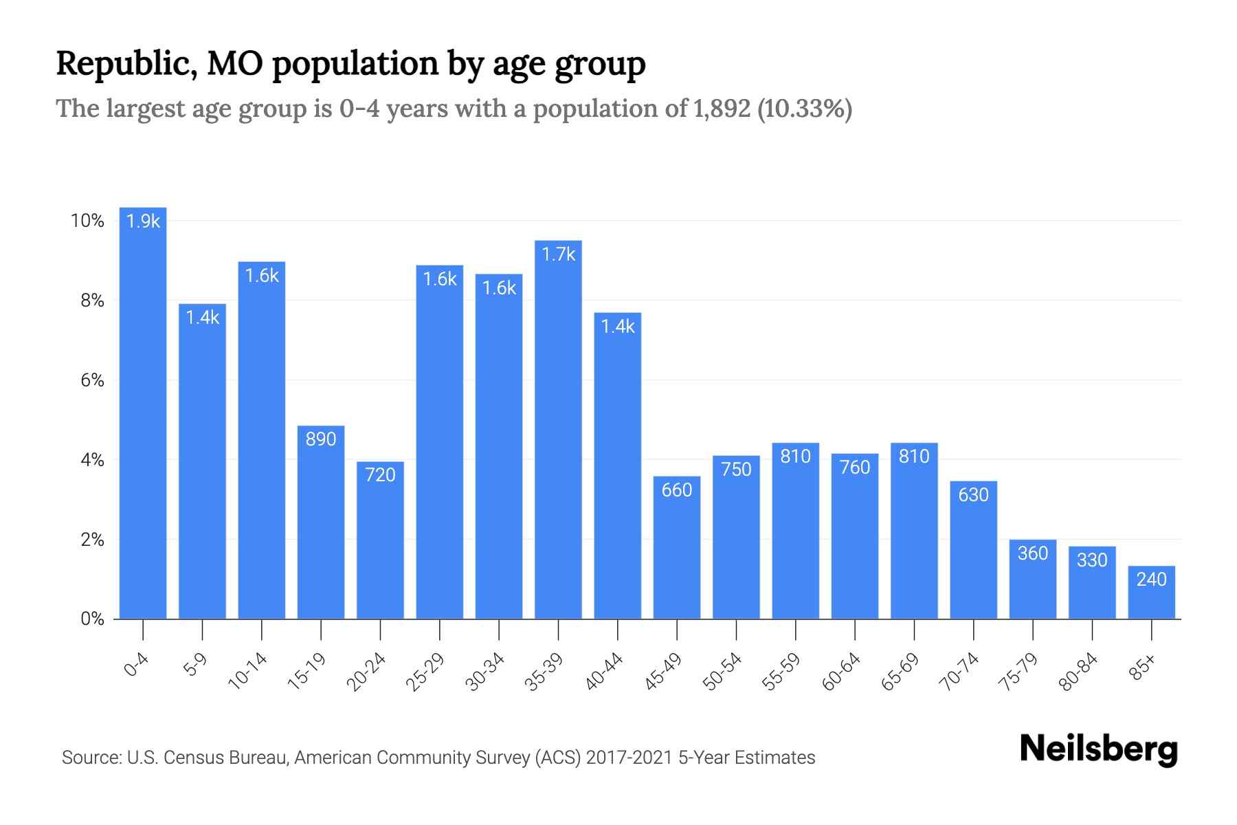 Republic, MO Population by Age 2023 Republic, MO Age Demographics