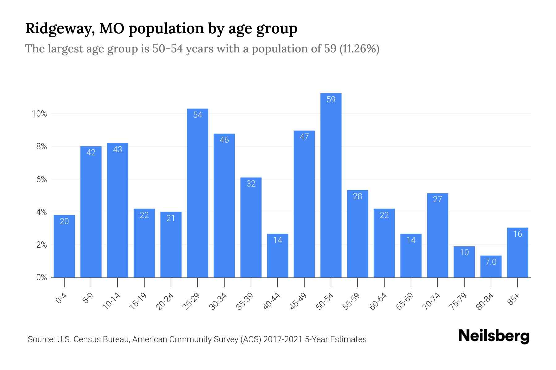 Ridgeway, MO Population 2023 Stats & Trends Neilsberg