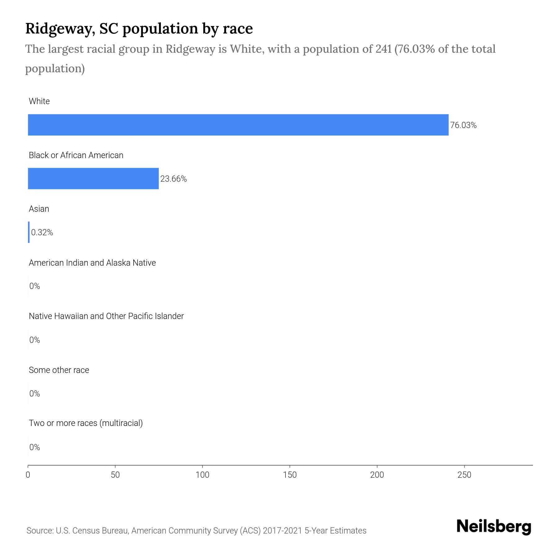 Ridgeway, SC Population by Race & Ethnicity 2023 Neilsberg