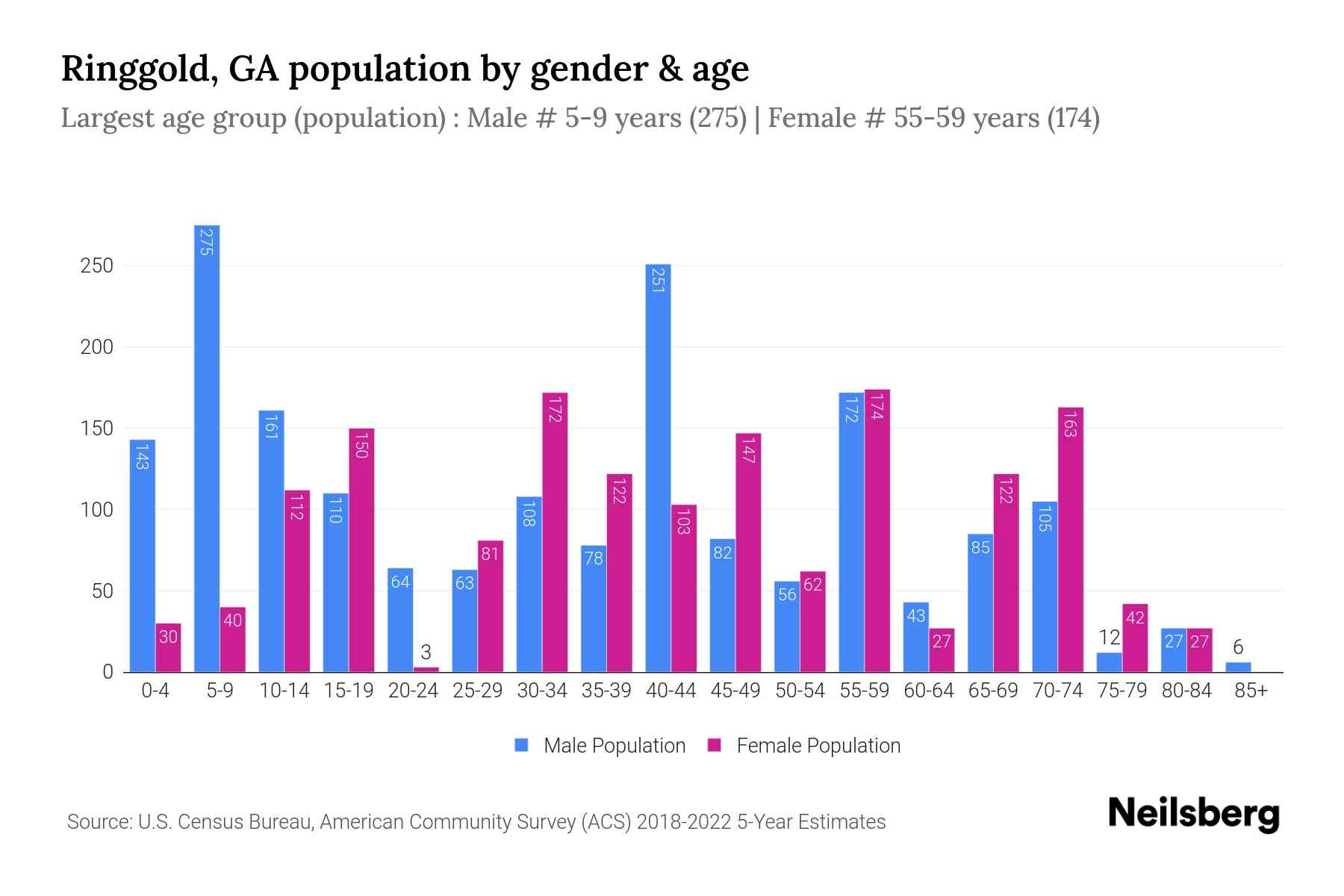 Ringgold, GA Population by Gender 2024 Update Neilsberg(03)