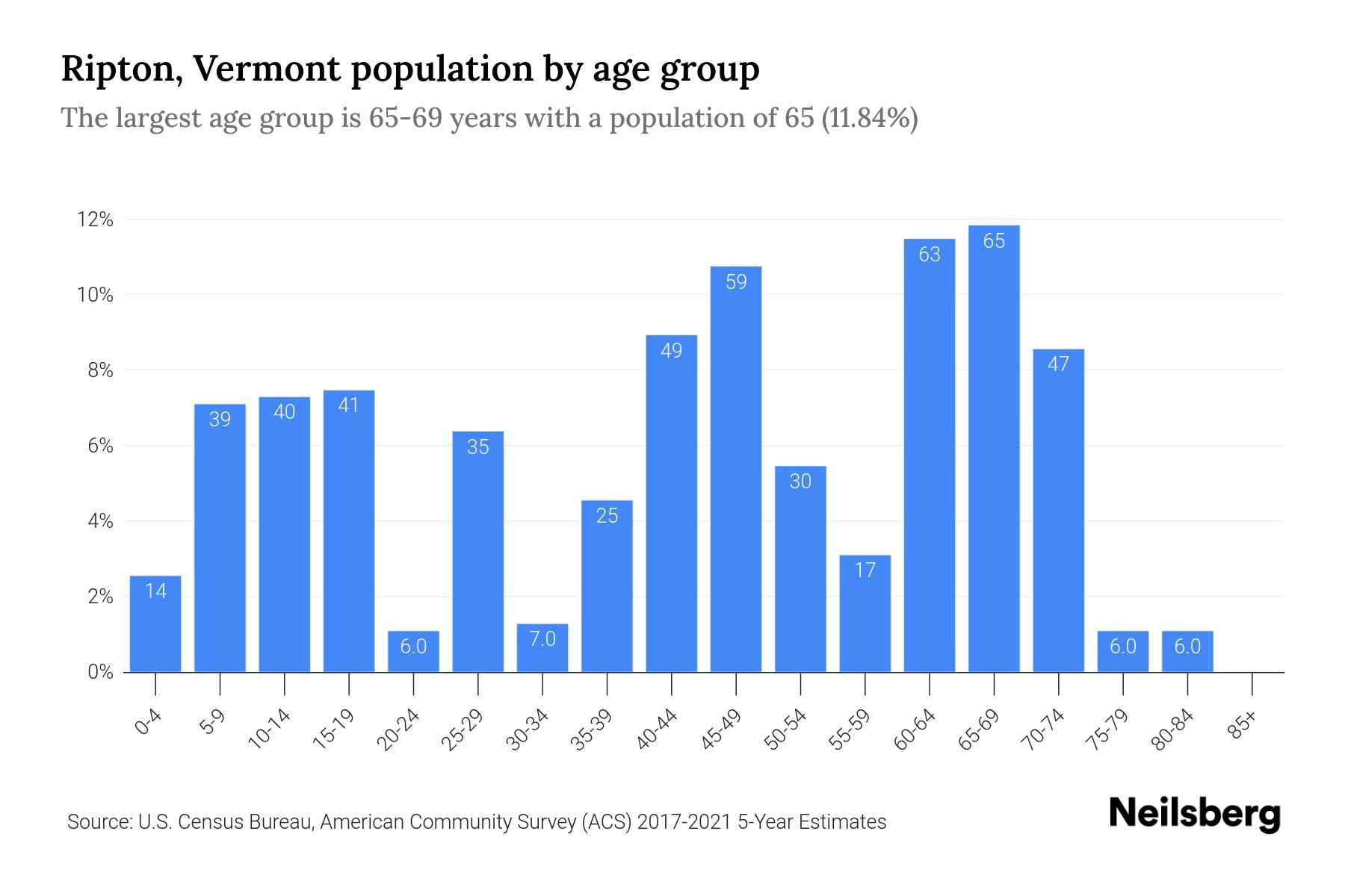 Ripton, Vermont Population by Age 2023 Ripton, Vermont Age