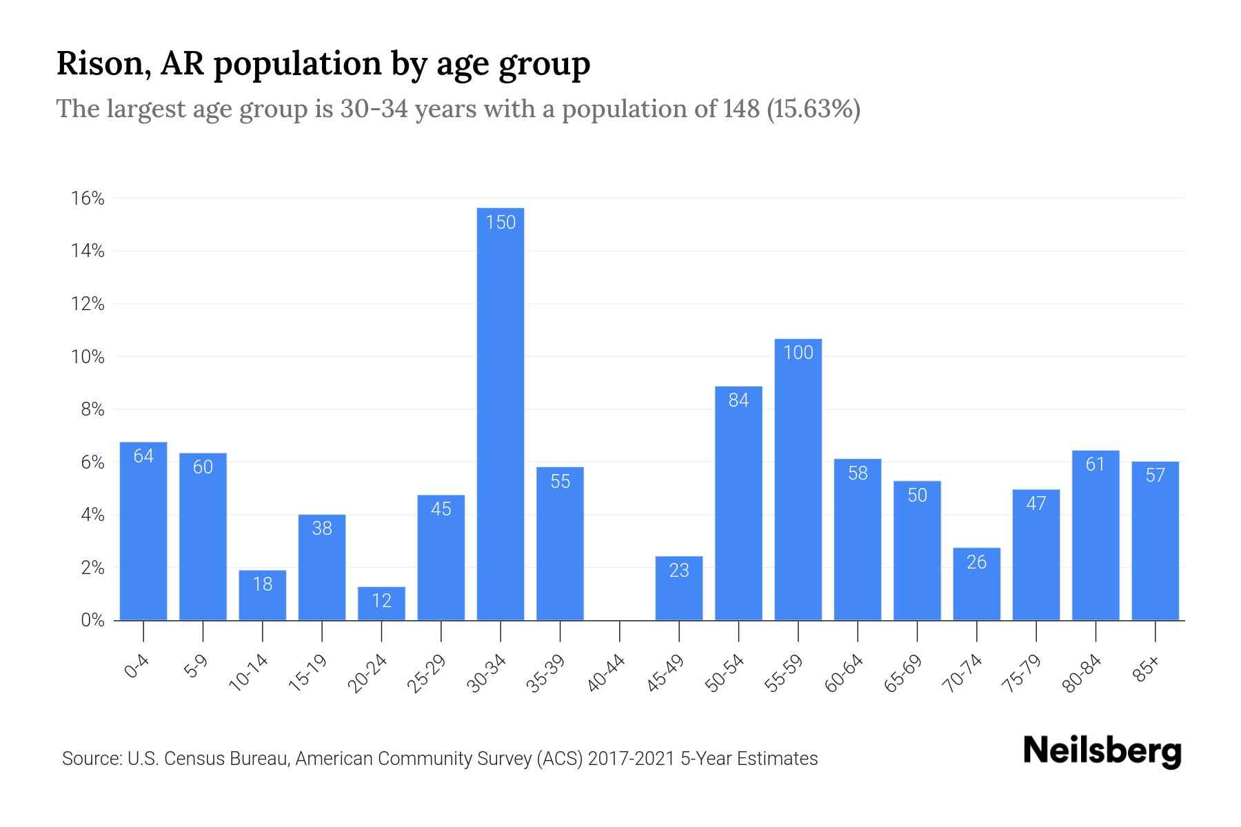 Rison, AR Population by Age 2023 Rison, AR Age Demographics Neilsberg