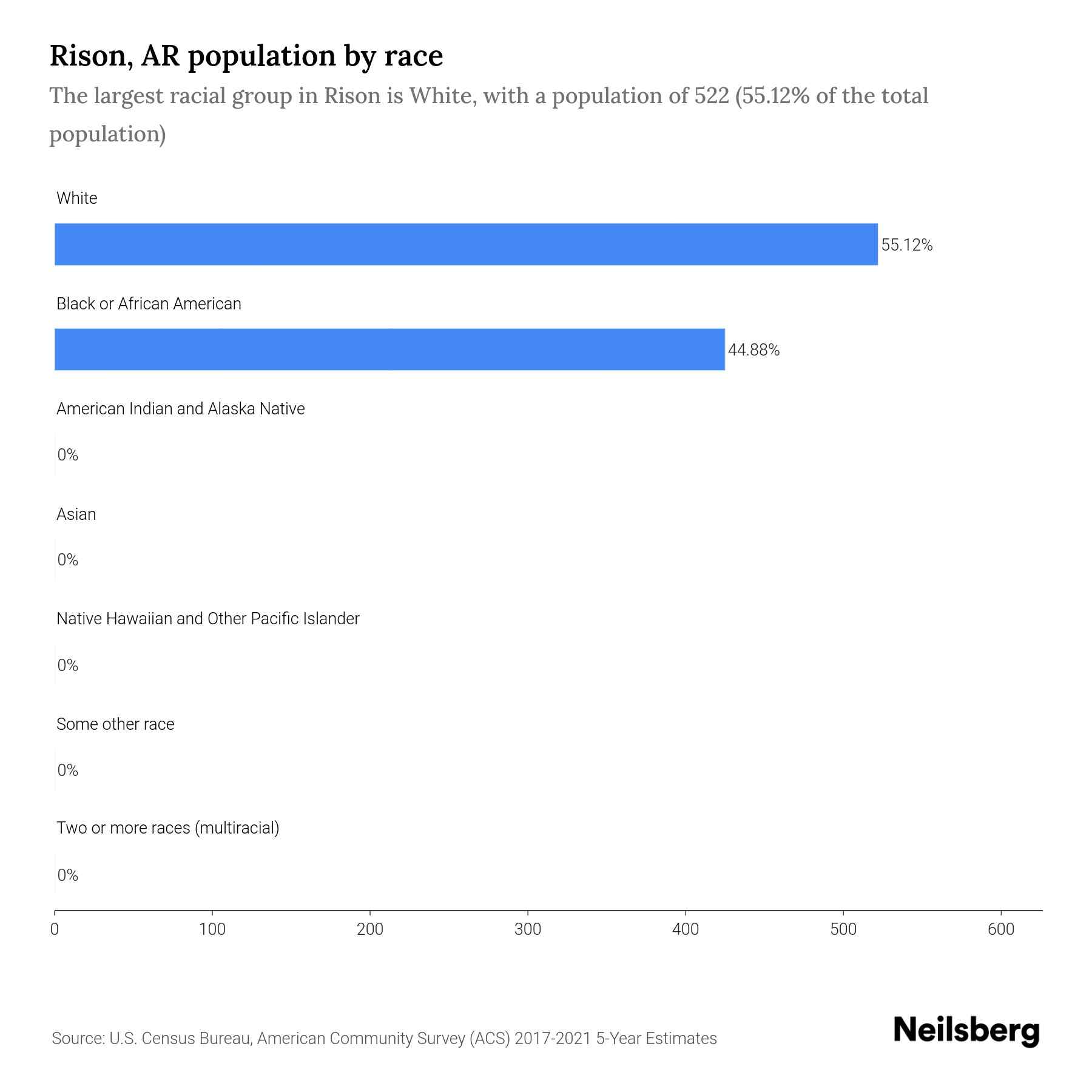 Rison, AR Population by Race & Ethnicity 2023 Neilsberg