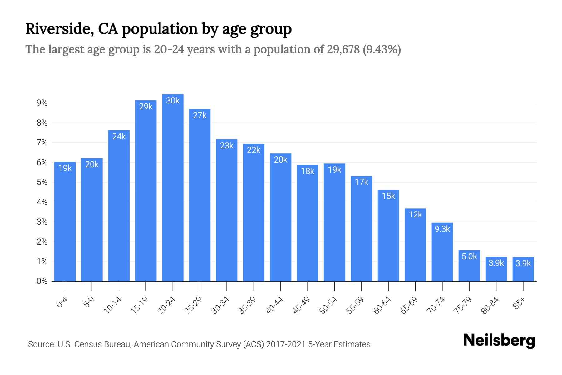 Riverside, CA Population by Age 2023 Riverside, CA Age Demographics