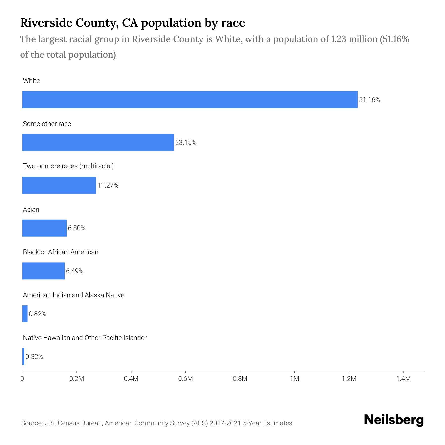 Riverside County, CA Population by Race & Ethnicity 2023 Neilsberg
