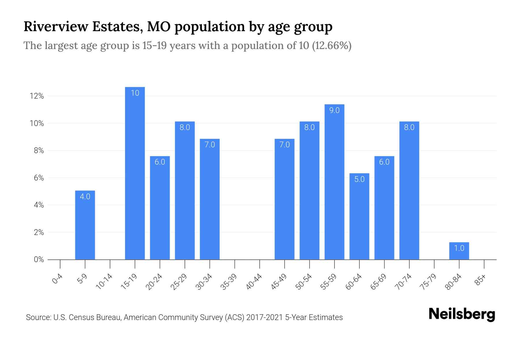 Riverview Estates, MO Population by Age 2023 Riverview Estates, MO
