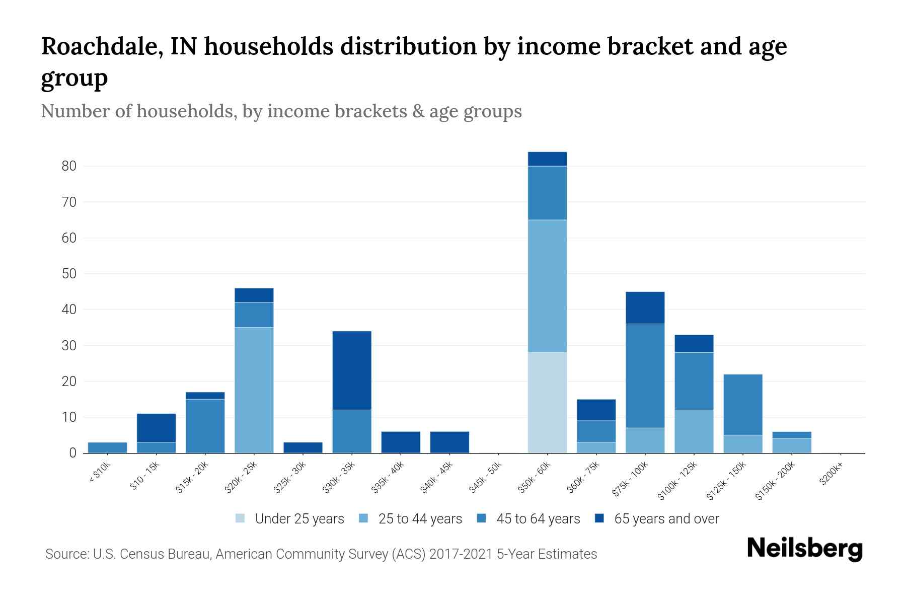 Roachdale, IN Median Household By Age 2023 Neilsberg