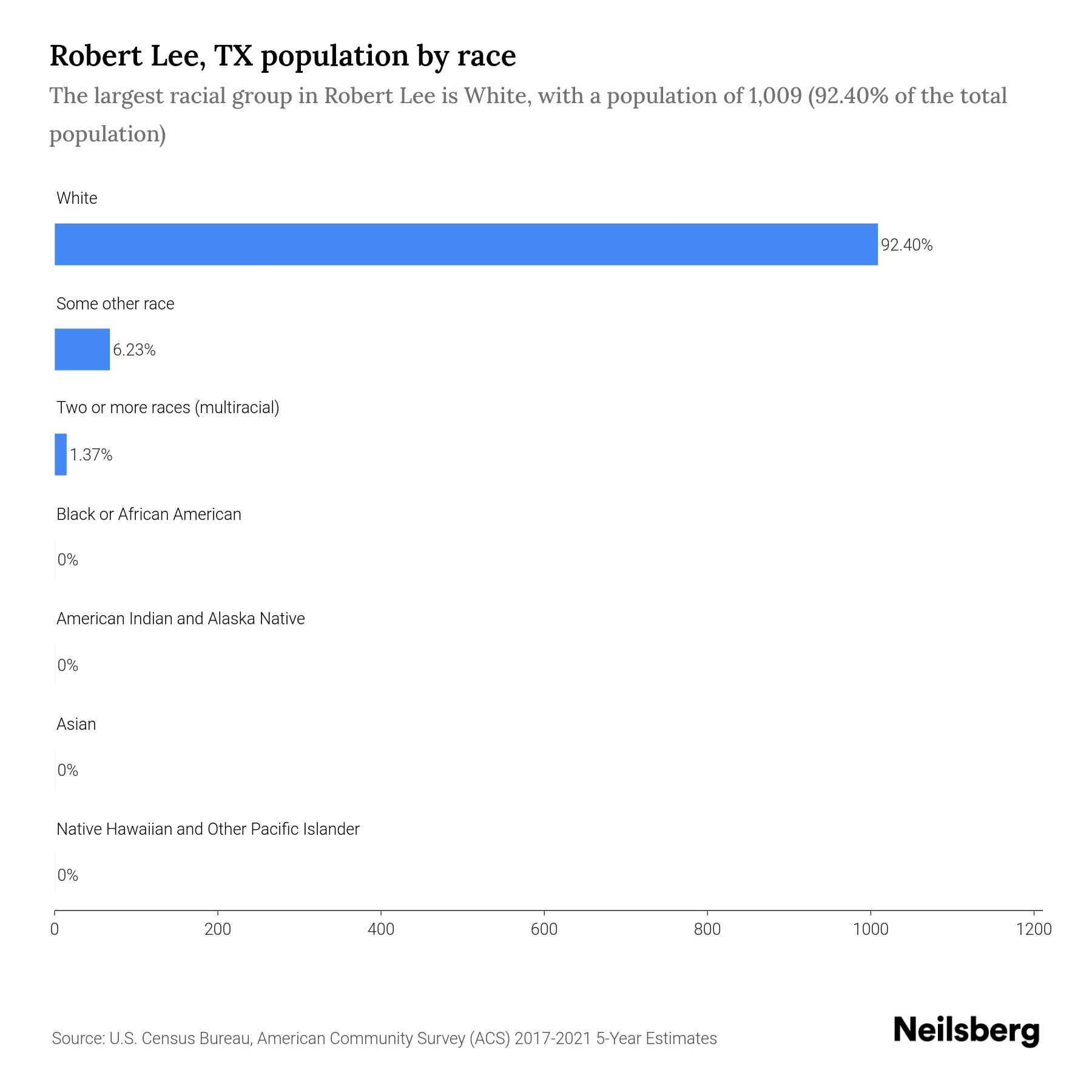 Robert Lee, TX Population by Race & Ethnicity 2023 Neilsberg