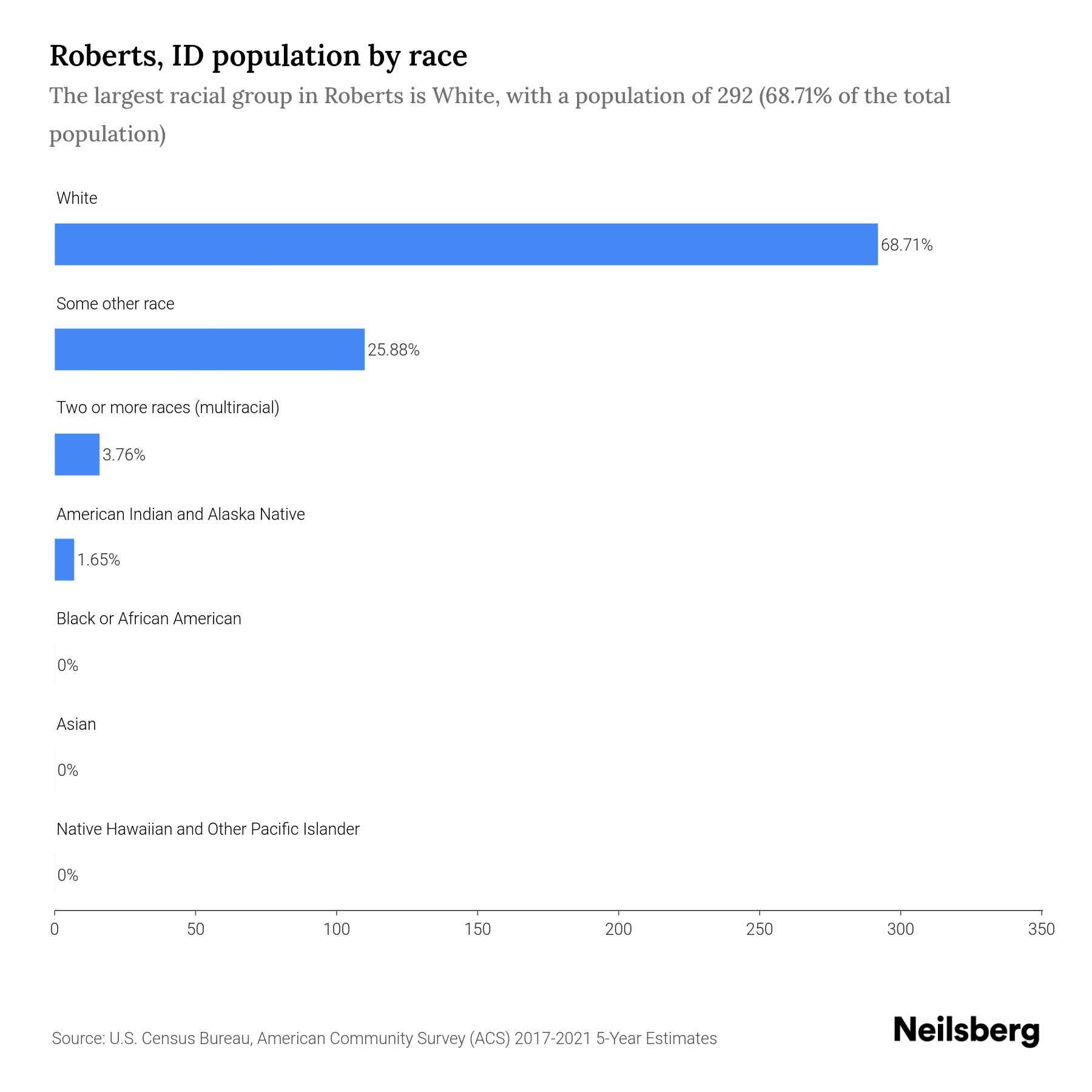 Roberts, ID Population 2023 Stats & Trends Neilsberg