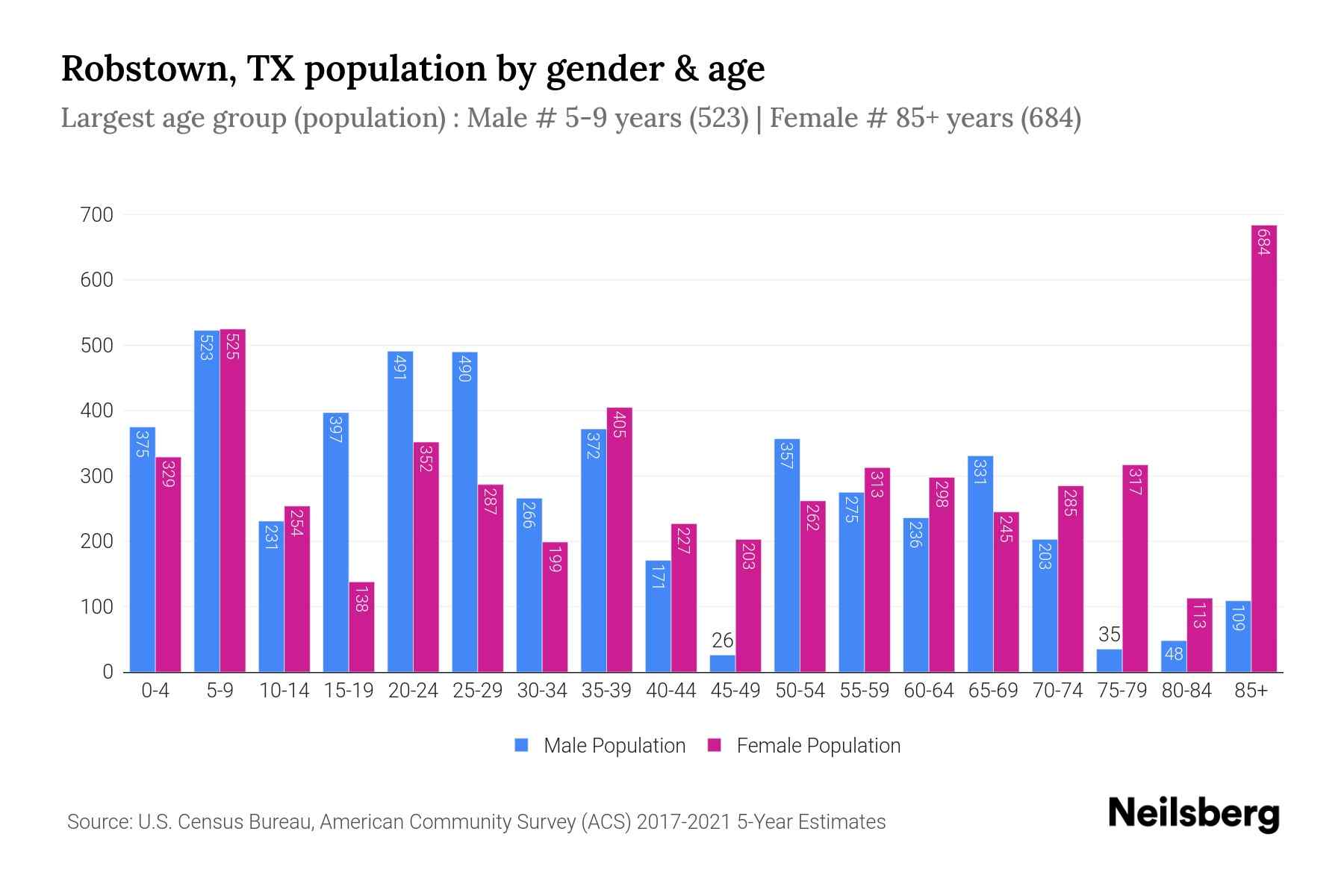 Robstown, TX Population 2023 Stats & Trends Neilsberg