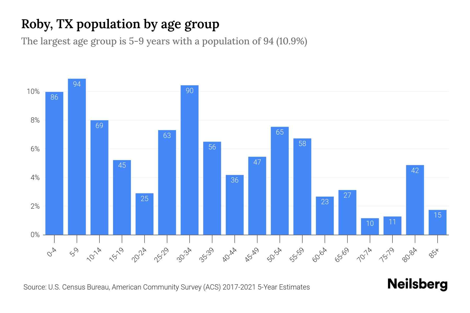 Roby, TX Population by Age 2023 Roby, TX Age Demographics Neilsberg