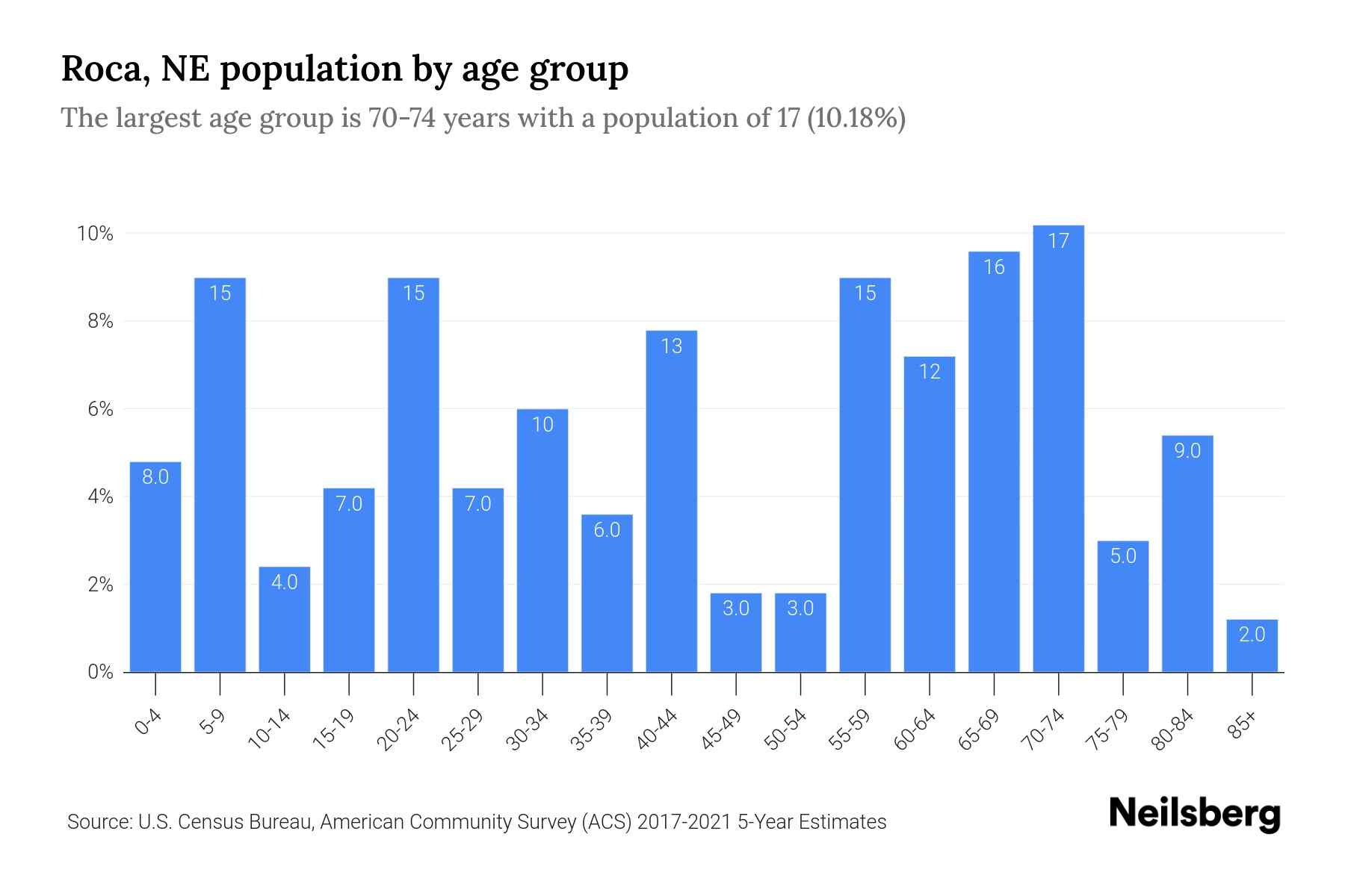 Roca, NE Population by Age 2023 Roca, NE Age Demographics Neilsberg