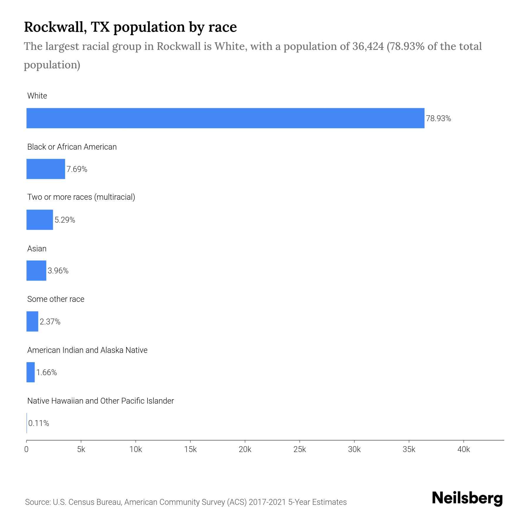 Rockwall, TX Population by Race & Ethnicity 2023 Neilsberg