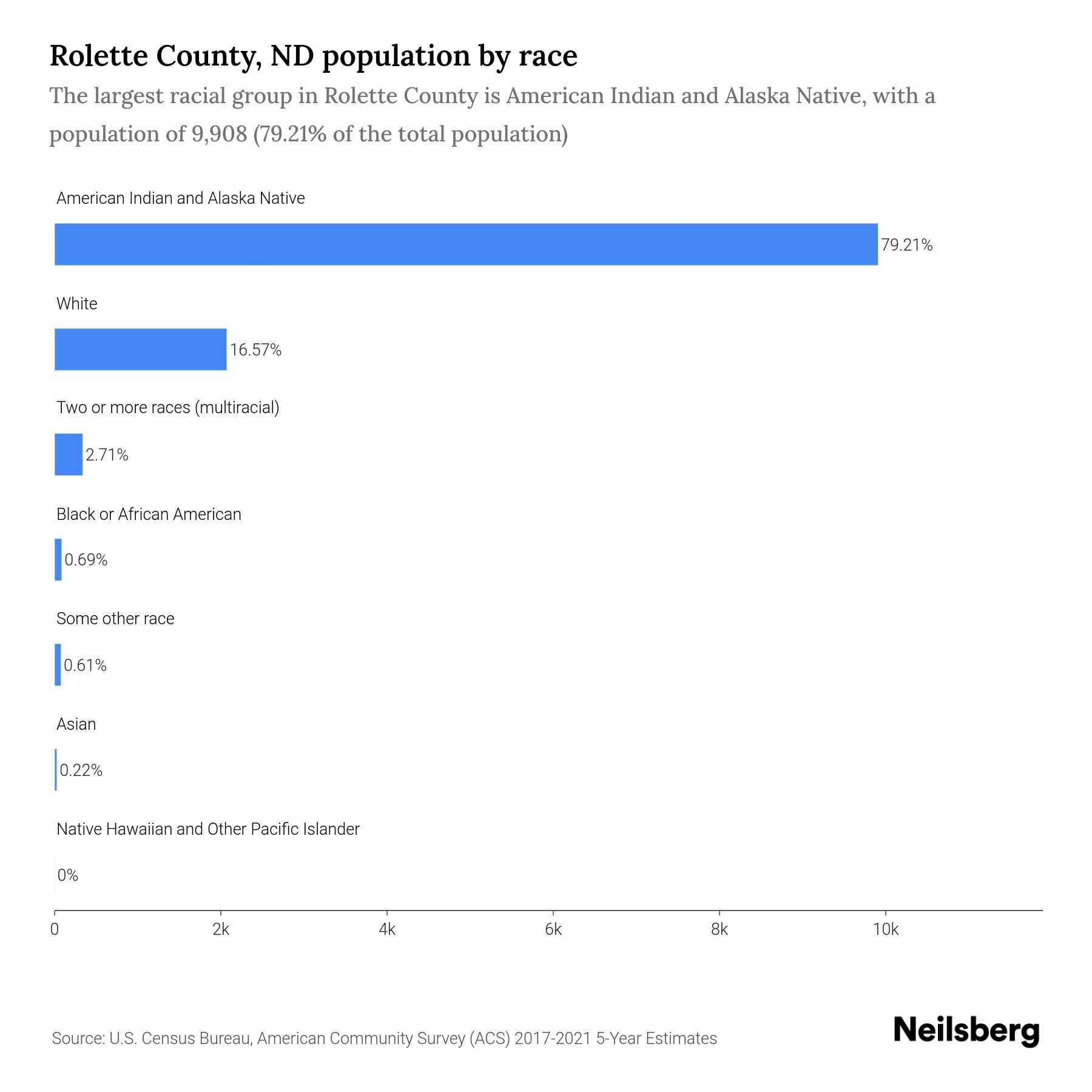 Rolette County, ND Population by Race & Ethnicity 2023 Neilsberg