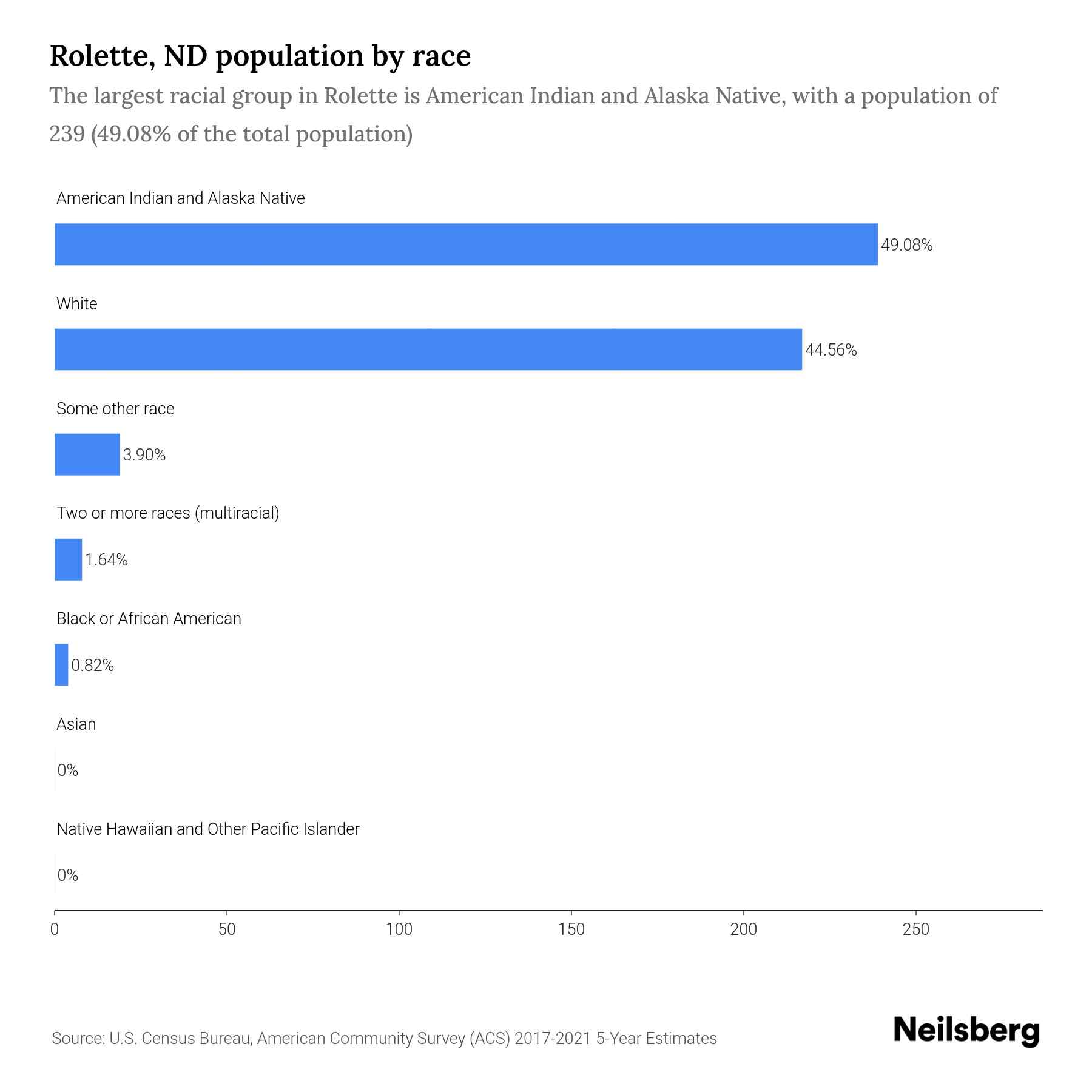 Rolette, ND Population by Race & Ethnicity 2023 Neilsberg