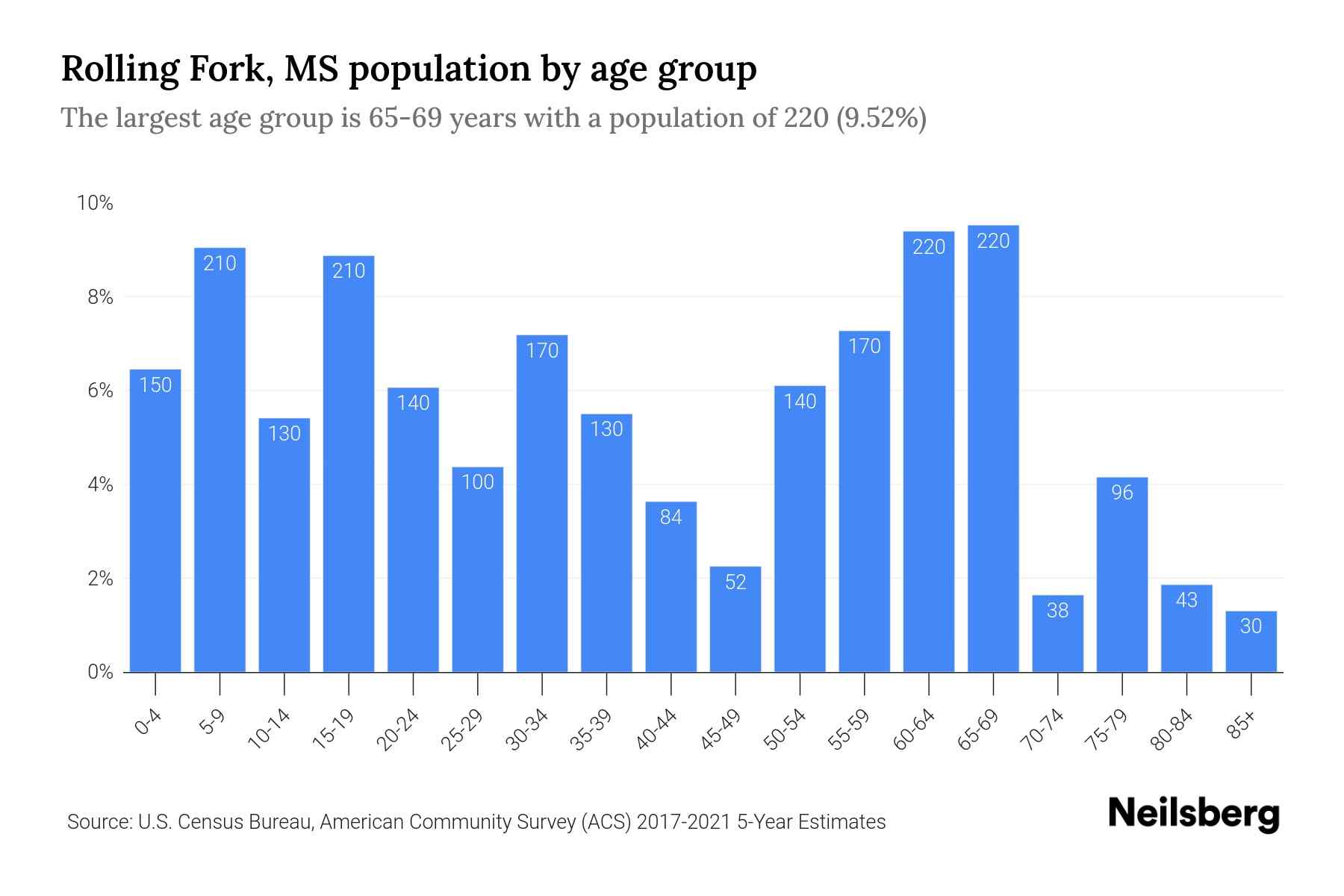 Rolling Fork, MS Population by Age 2023 Rolling Fork, MS Age